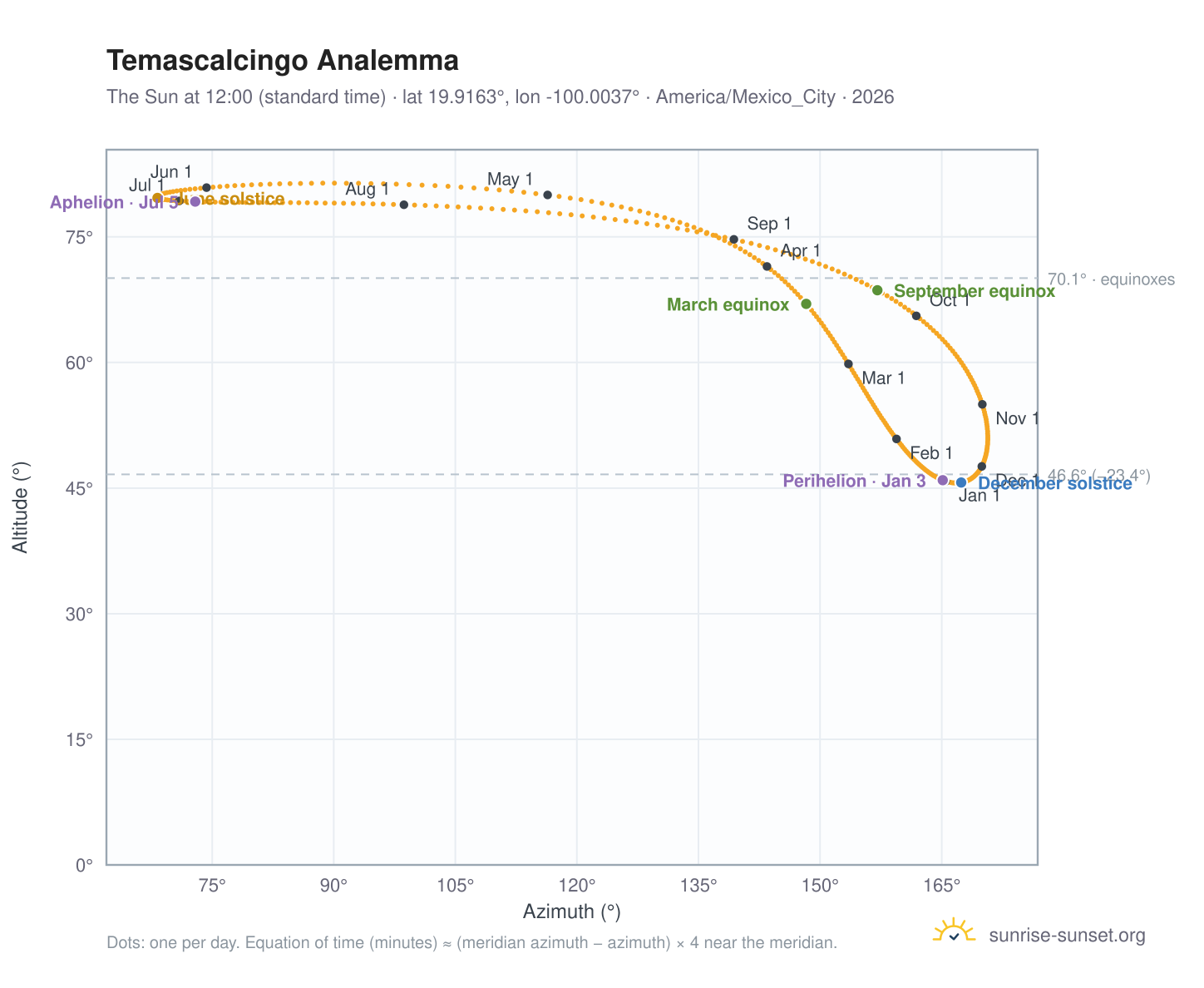 Temascalcingo analemma chart: the Sun at 12:00 (standard time) through the year