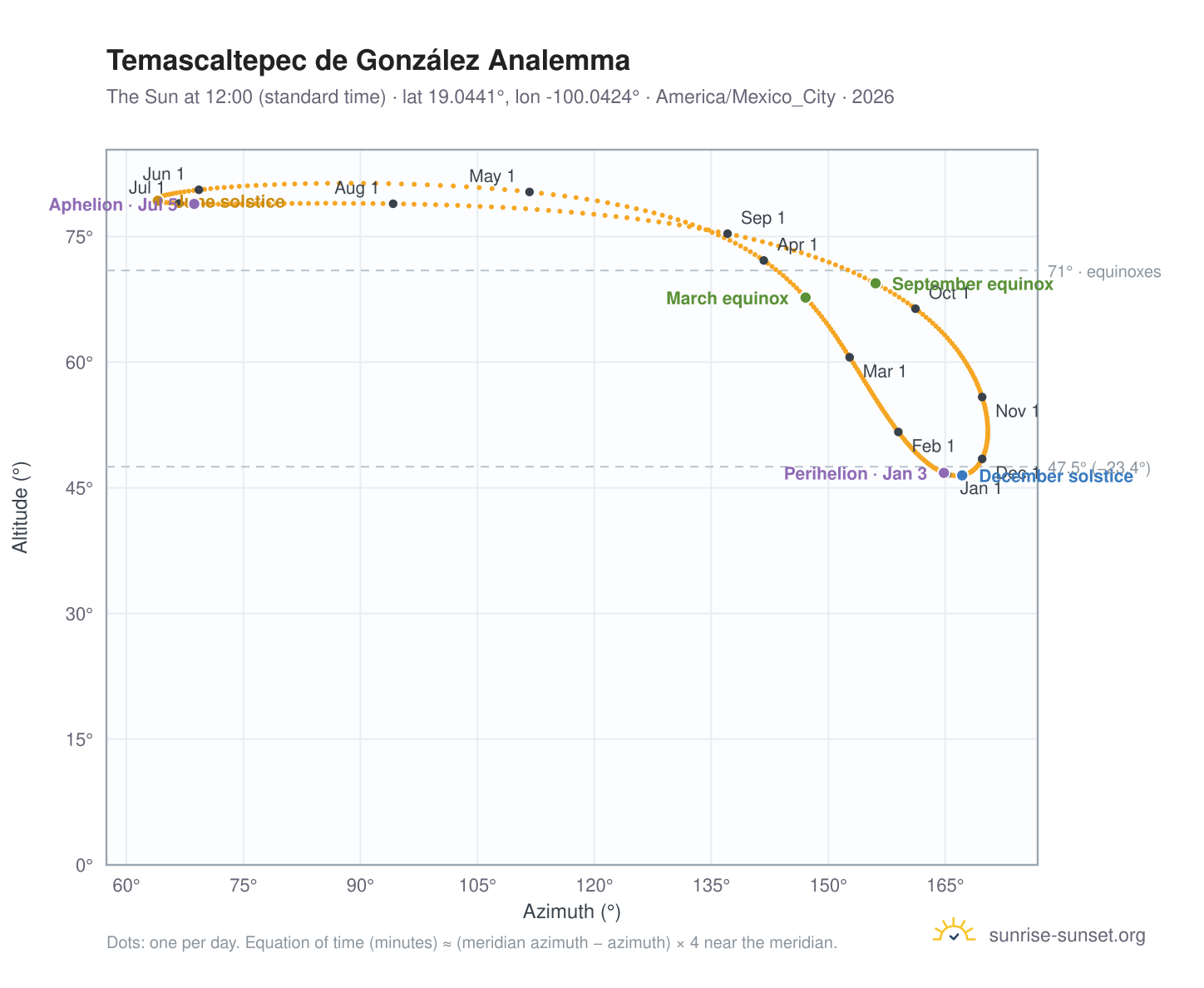 Temascaltepec de González analemma chart: the Sun at 12:00 (standard time) through the year