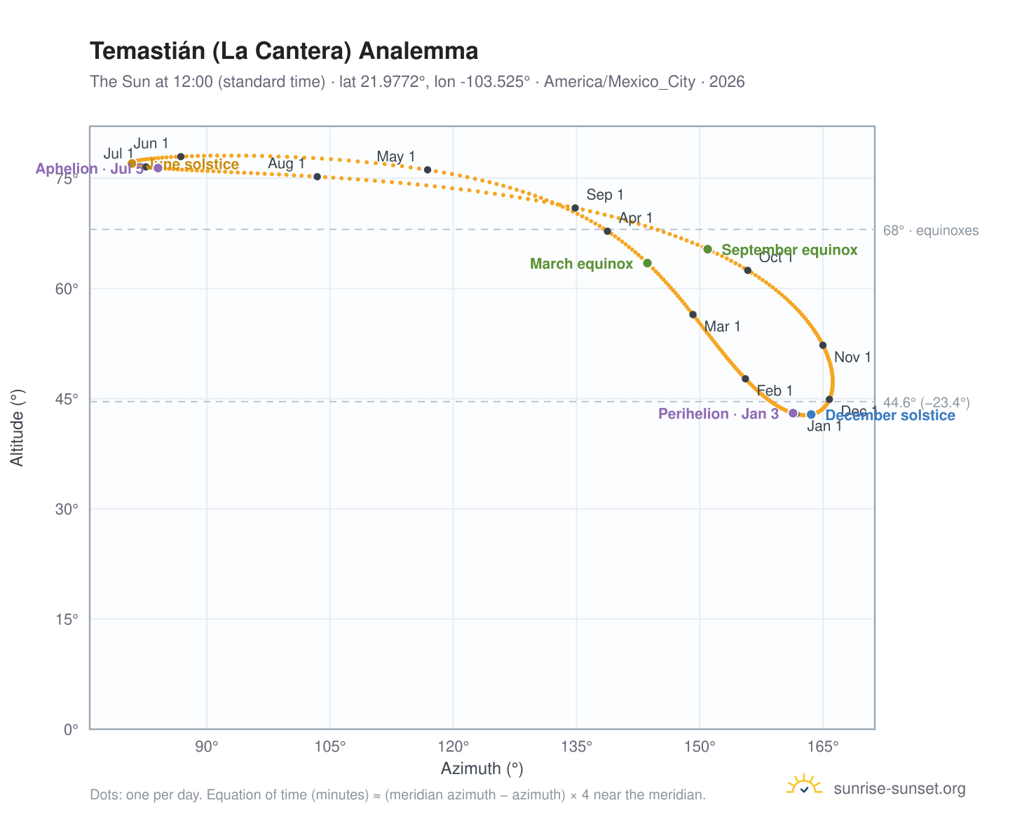 Temastián (La Cantera) analemma chart: the Sun at 12:00 (standard time) through the year