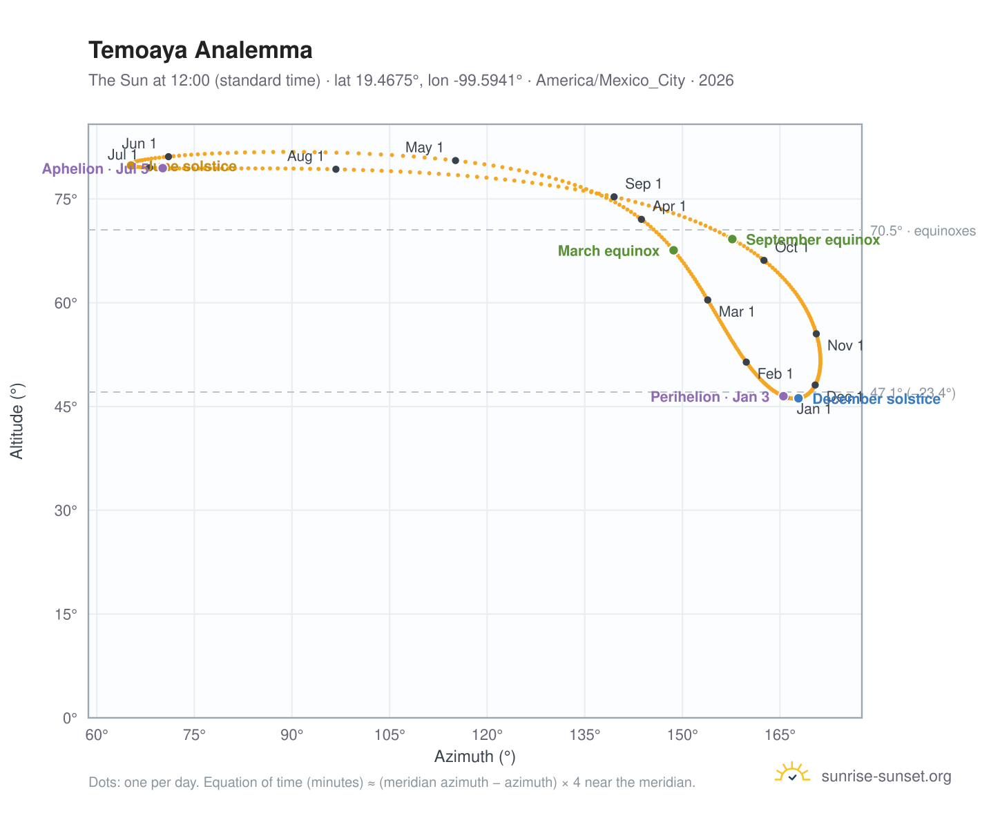 Temoaya analemma chart: the Sun at 12:00 (standard time) through the year