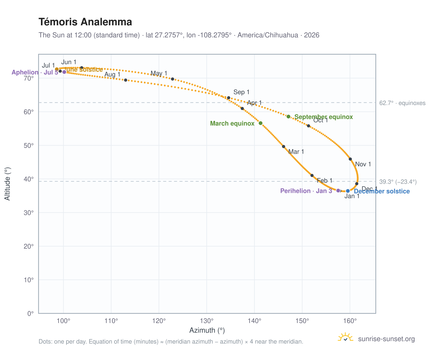 Témoris analemma chart: the Sun at 12:00 (standard time) through the year