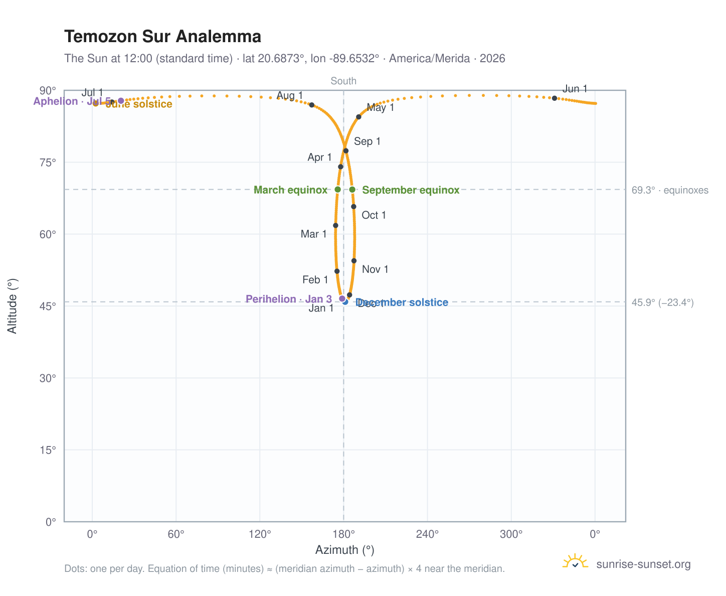 Temozon Sur analemma chart: the Sun at 12:00 (standard time) through the year