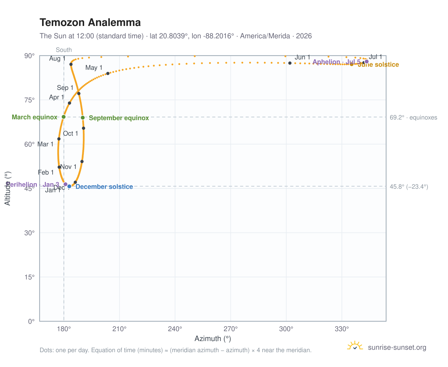 Temozon analemma chart: the Sun at 12:00 (standard time) through the year