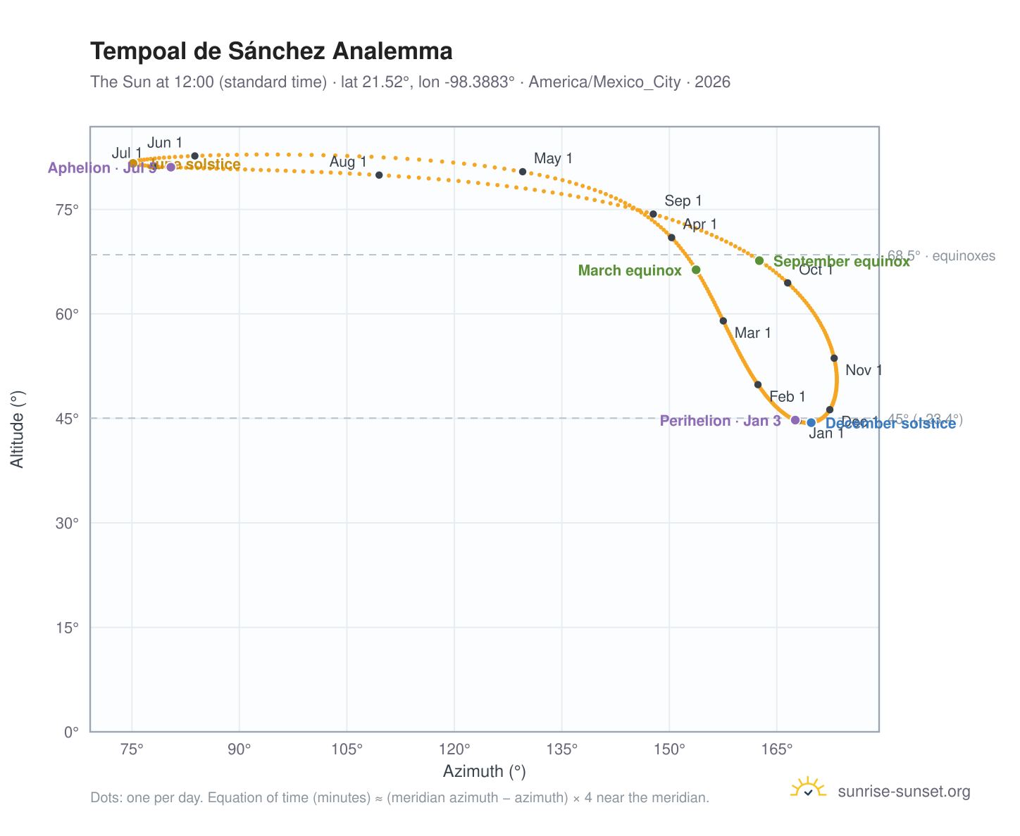 Tempoal de Sánchez analemma chart: the Sun at 12:00 (standard time) through the year