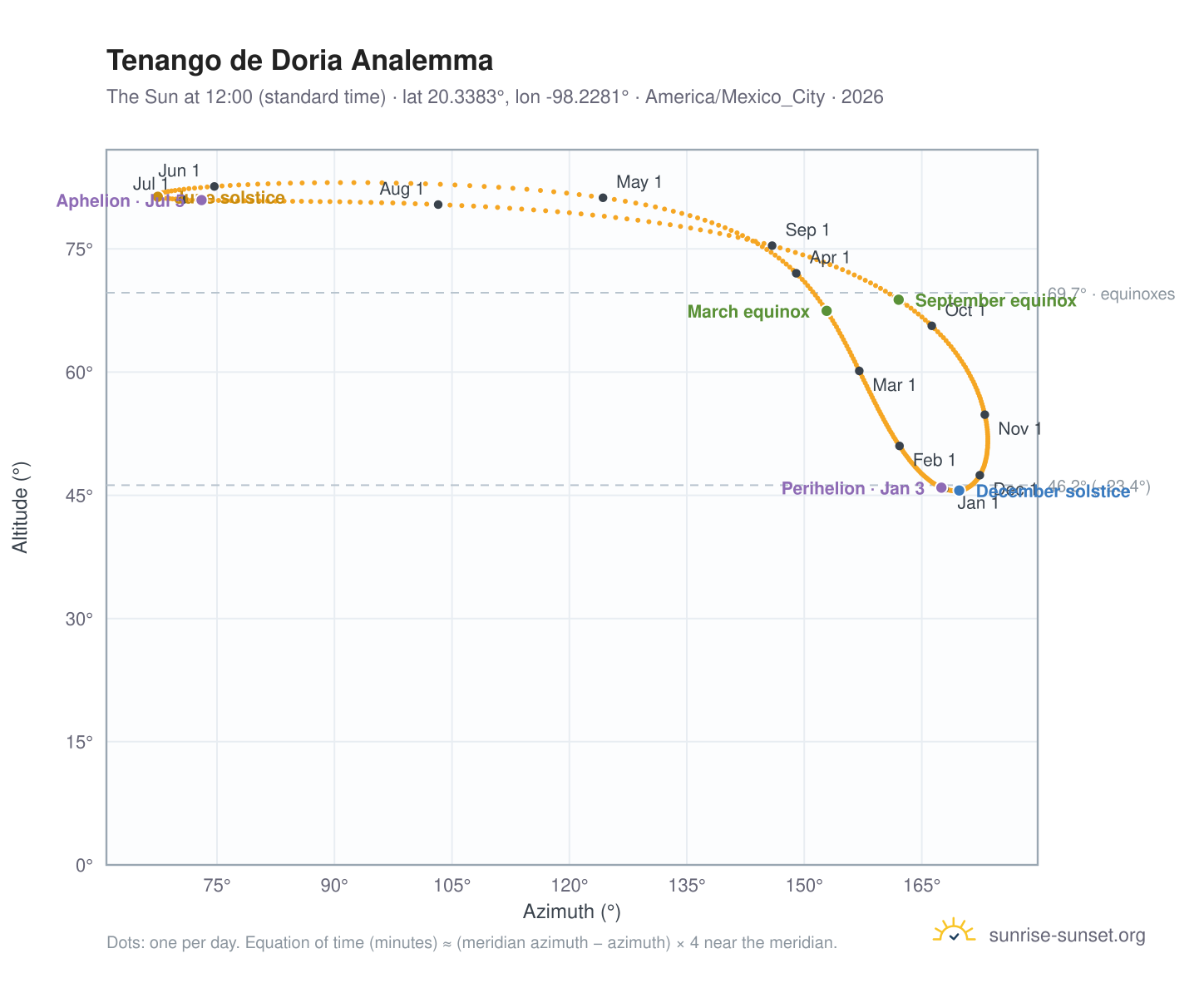 Tenango de Doria analemma chart: the Sun at 12:00 (standard time) through the year
