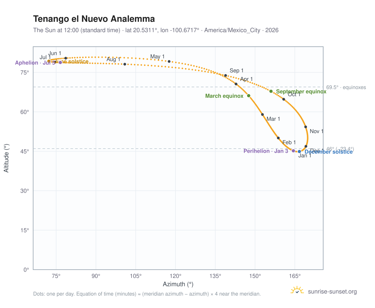 Tenango el Nuevo analemma chart: the Sun at 12:00 (standard time) through the year