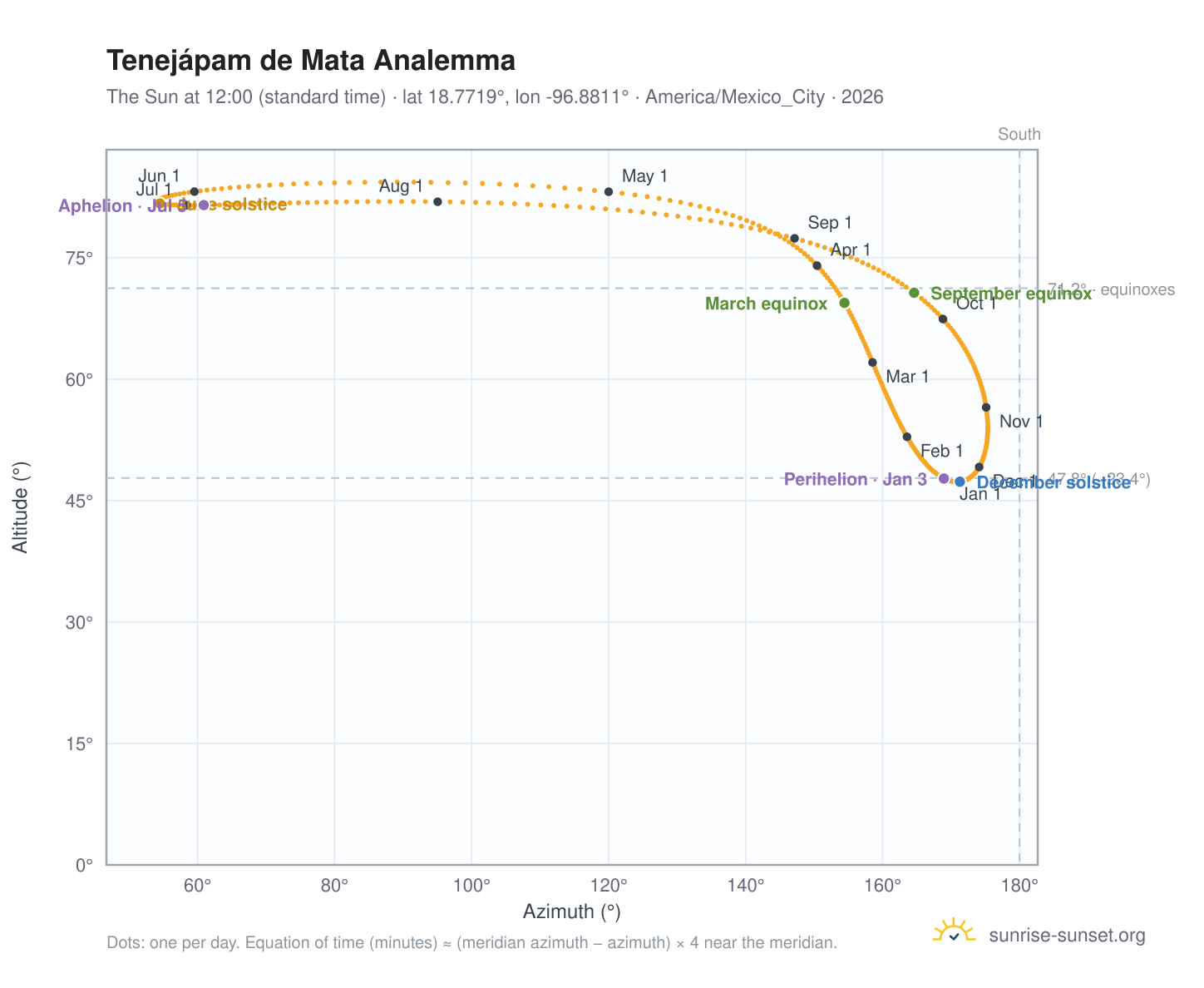 Tenejápam de Mata analemma chart: the Sun at 12:00 (standard time) through the year
