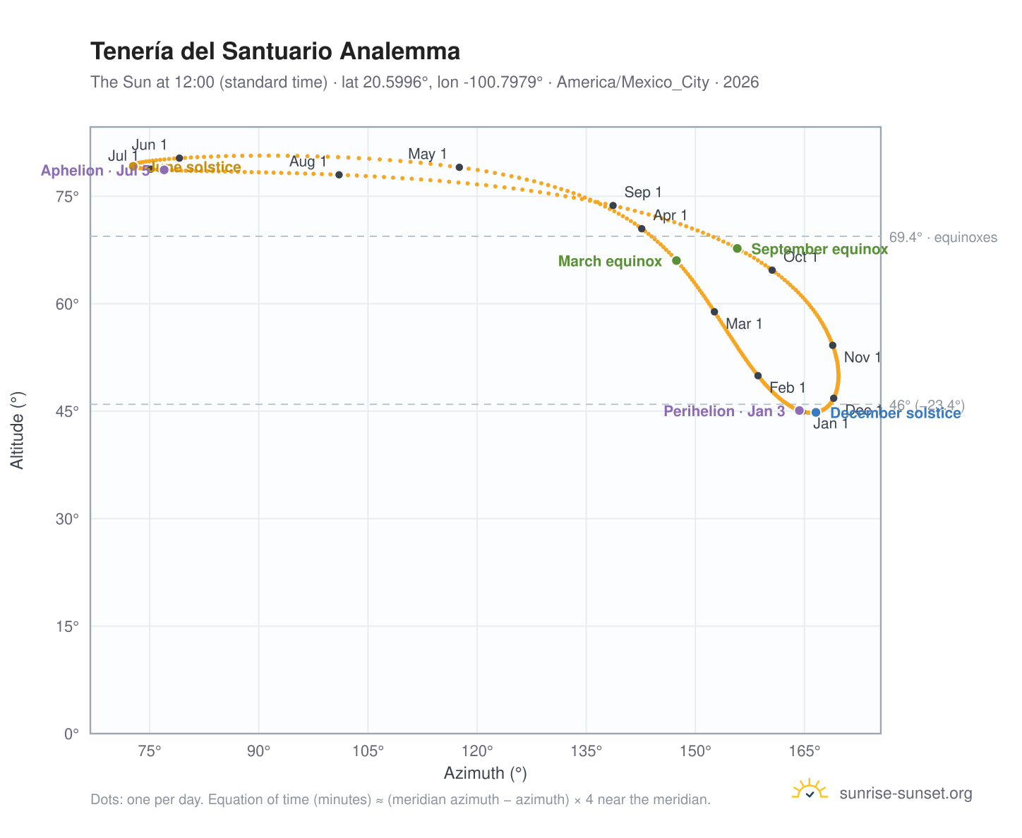 Tenería del Santuario analemma chart: the Sun at 12:00 (standard time) through the year