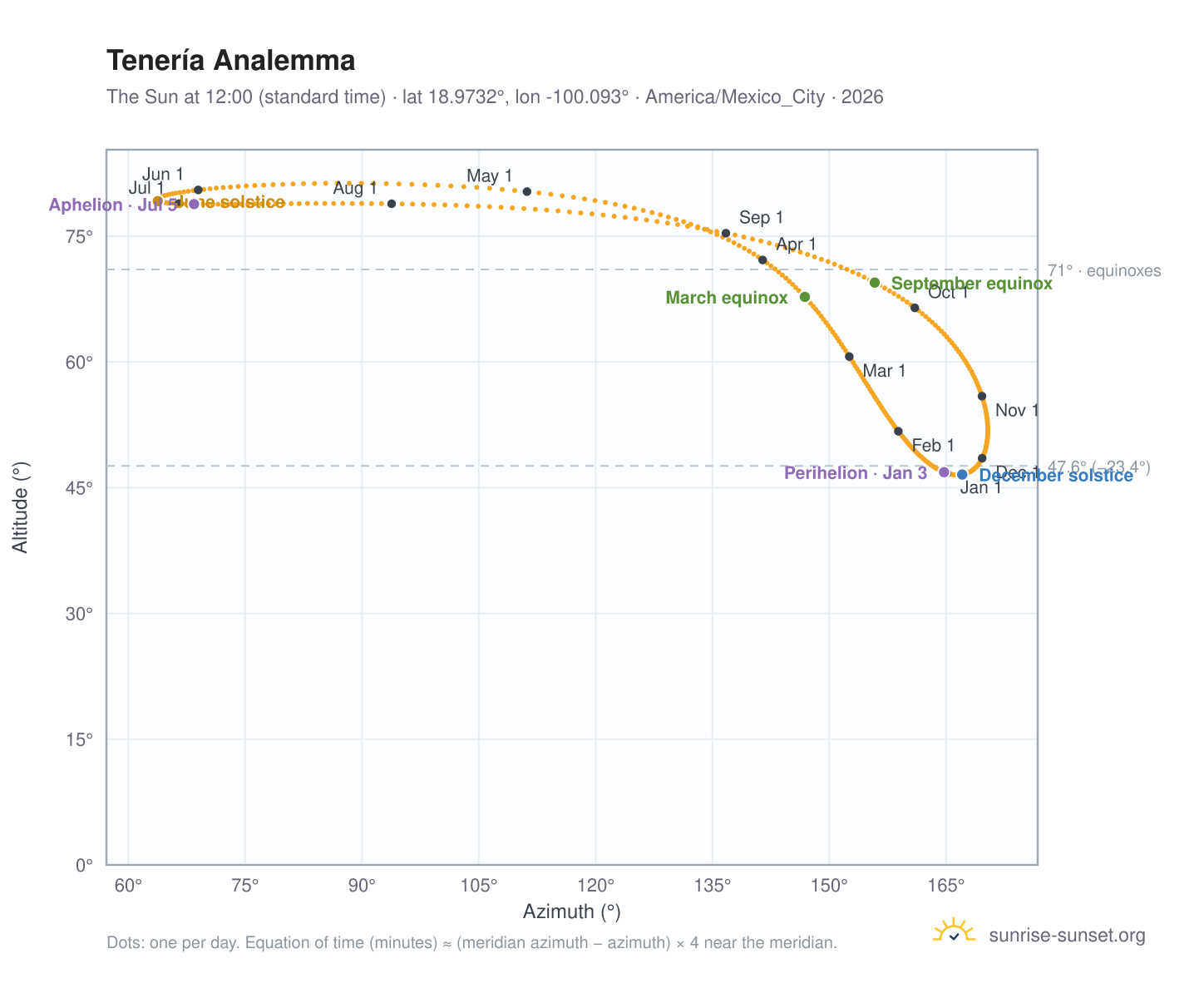 Tenería analemma chart: the Sun at 12:00 (standard time) through the year