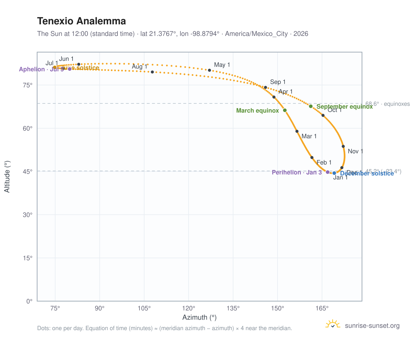 Tenexio analemma chart: the Sun at 12:00 (standard time) through the year