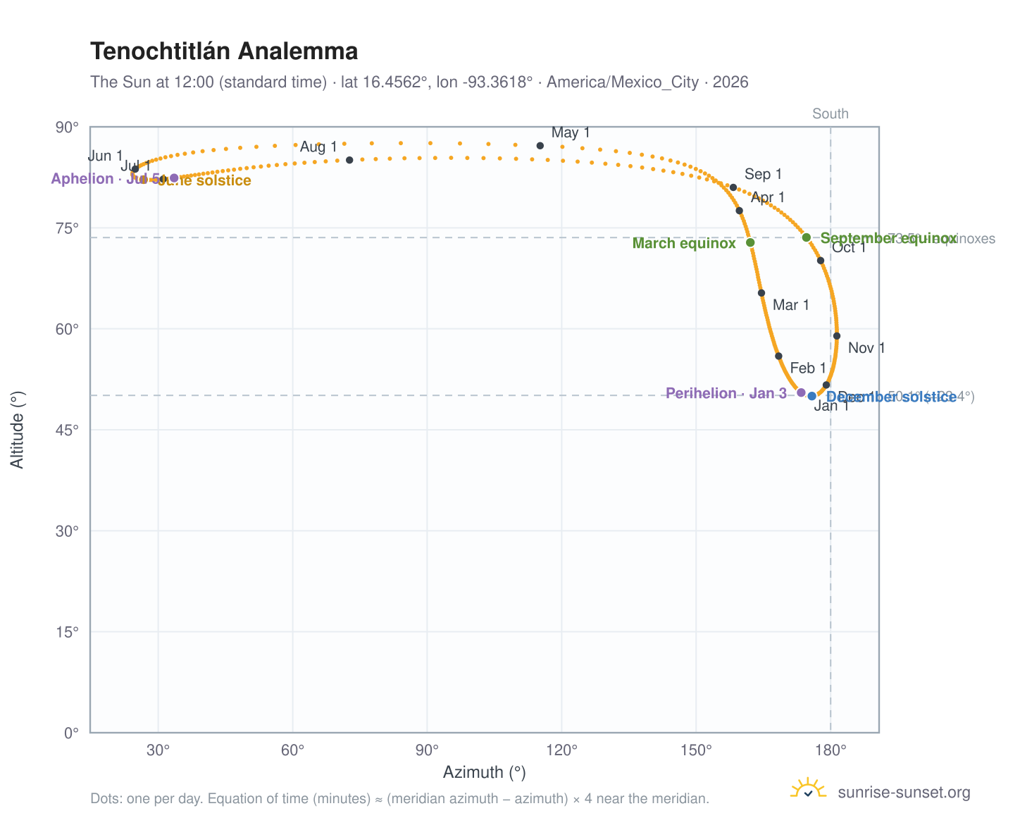 Tenochtitlán analemma chart: the Sun at 12:00 (standard time) through the year