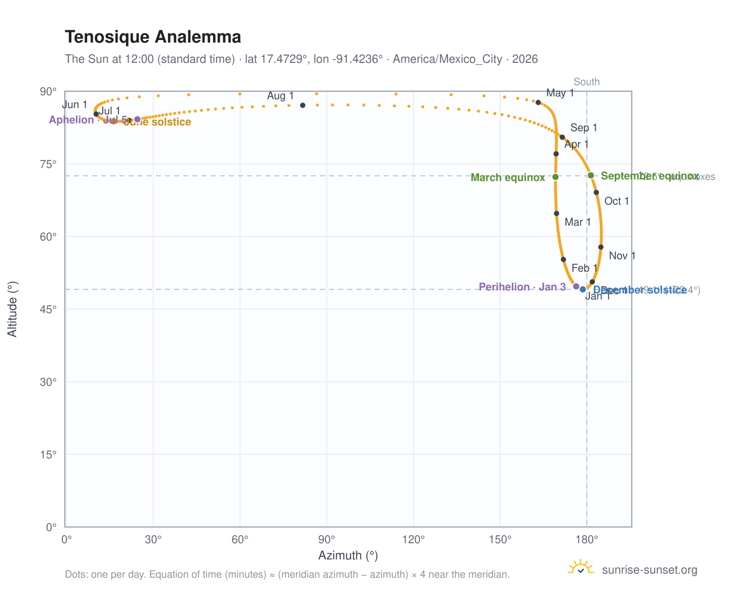 Tenosique analemma chart: the Sun at 12:00 (standard time) through the year