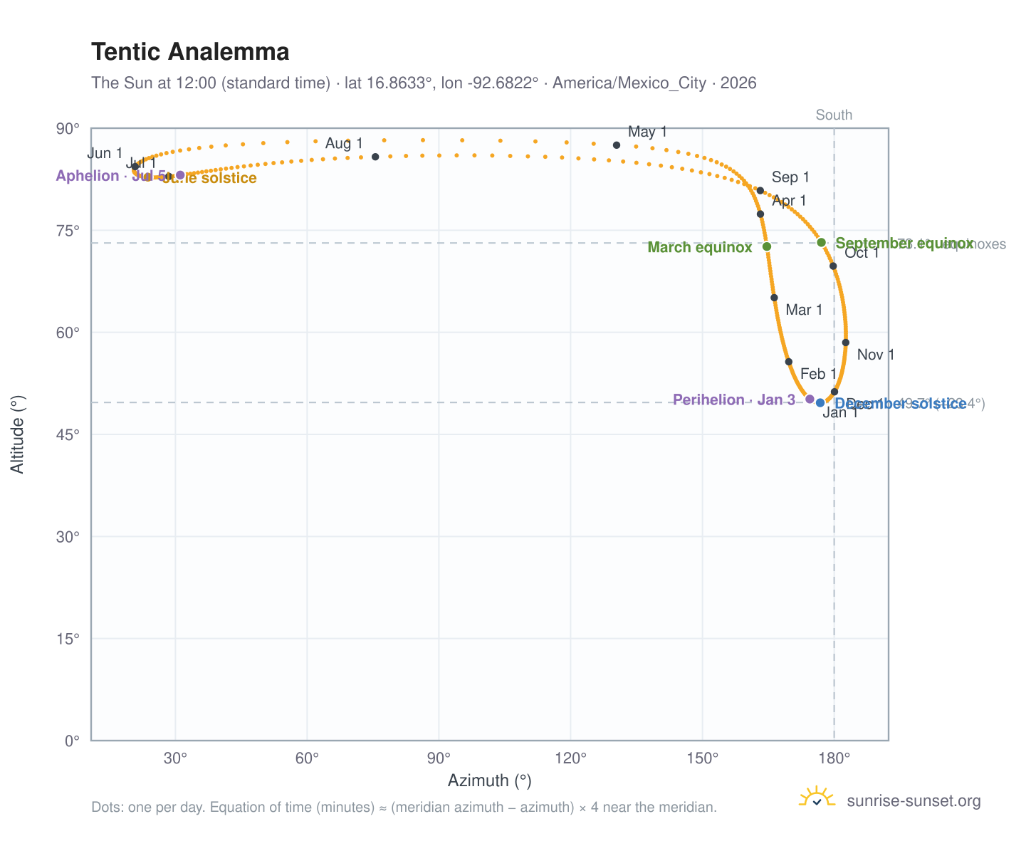 Tentic analemma chart: the Sun at 12:00 (standard time) through the year