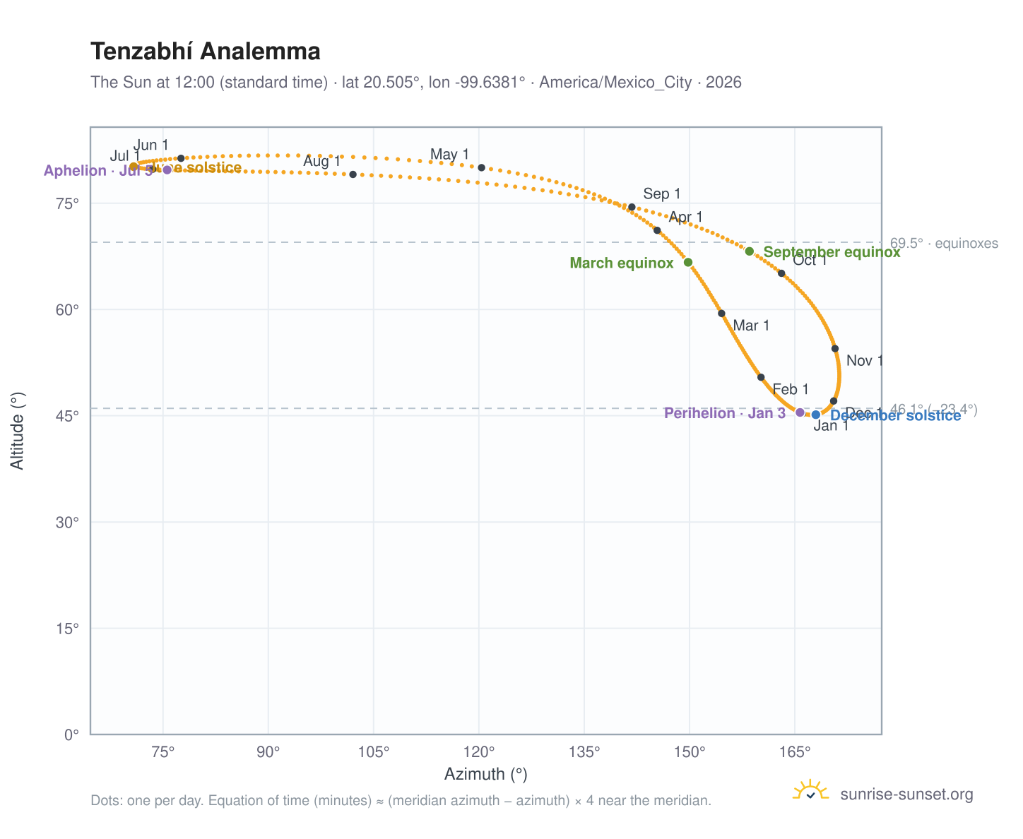 Tenzabhí analemma chart: the Sun at 12:00 (standard time) through the year