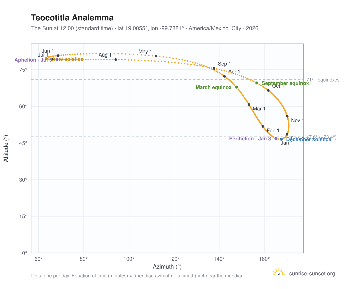 Teocotitla analemma chart: the Sun at 12:00 (standard time) through the year
