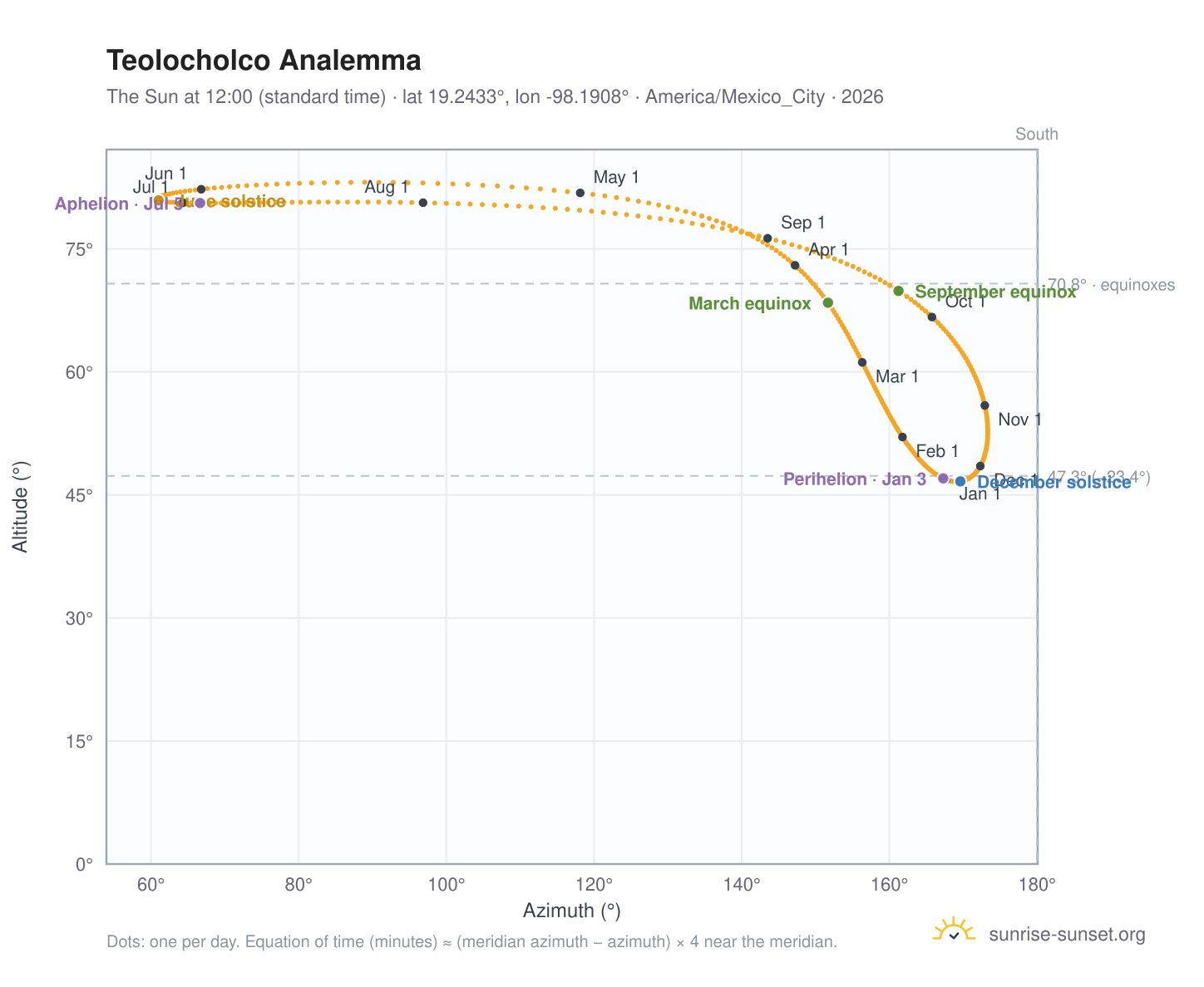 Teolocholco analemma chart: the Sun at 12:00 (standard time) through the year