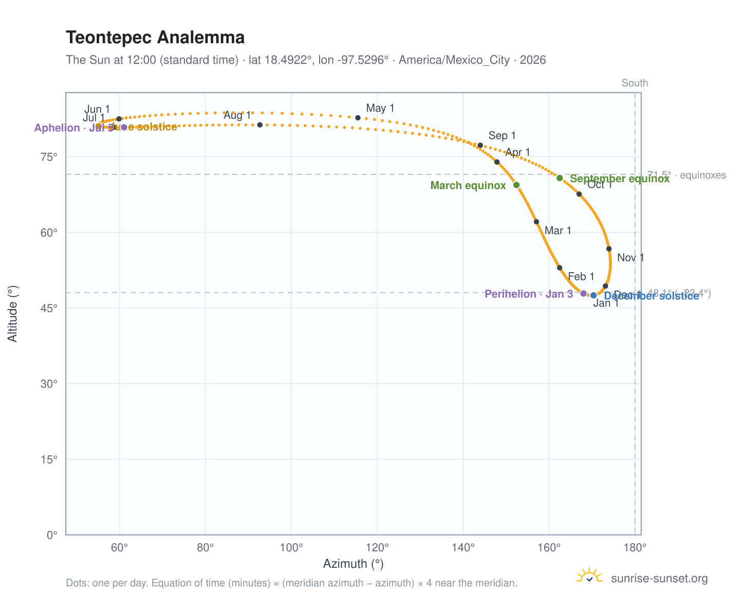 Teontepec analemma chart: the Sun at 12:00 (standard time) through the year