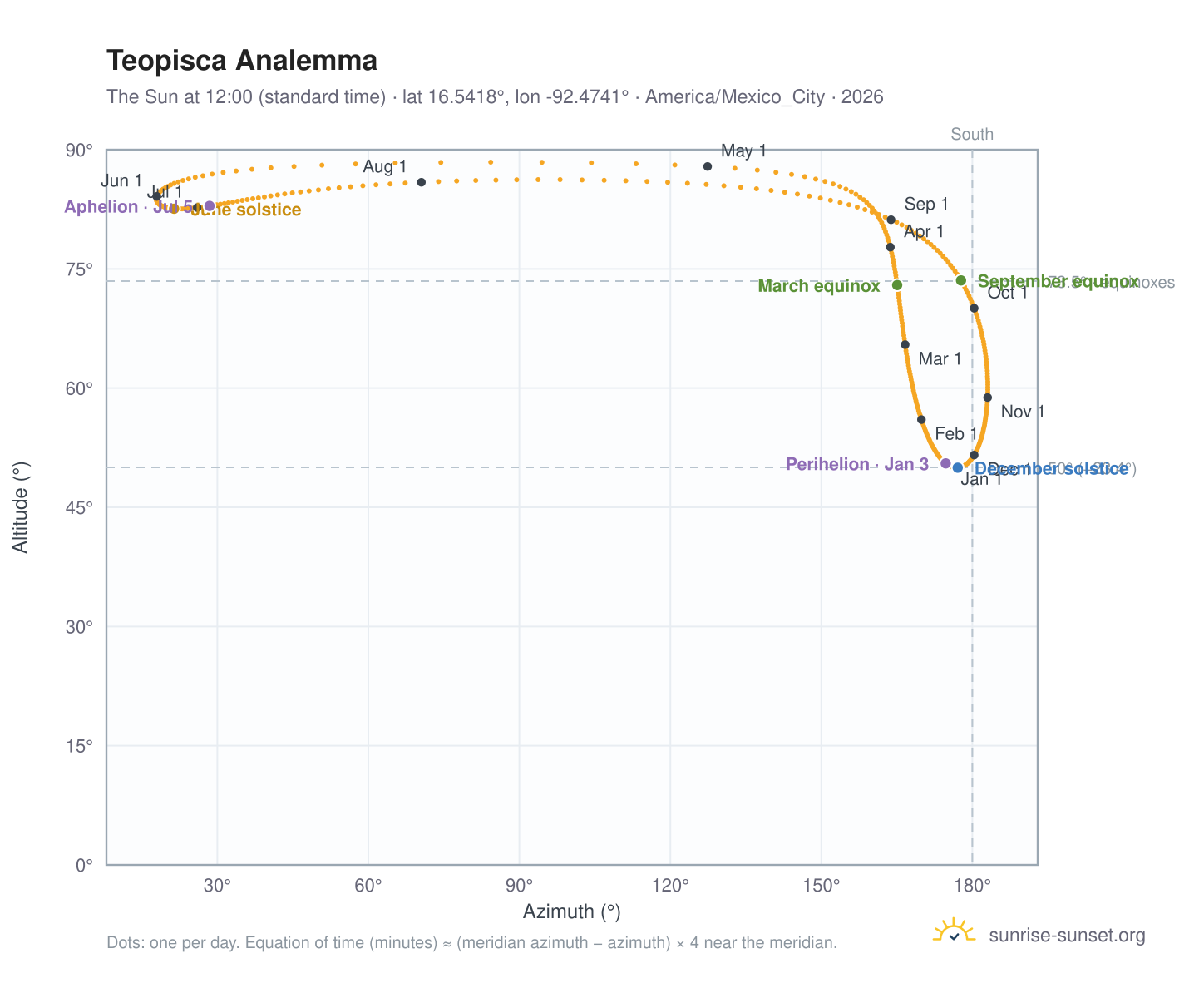 Teopisca analemma chart: the Sun at 12:00 (standard time) through the year