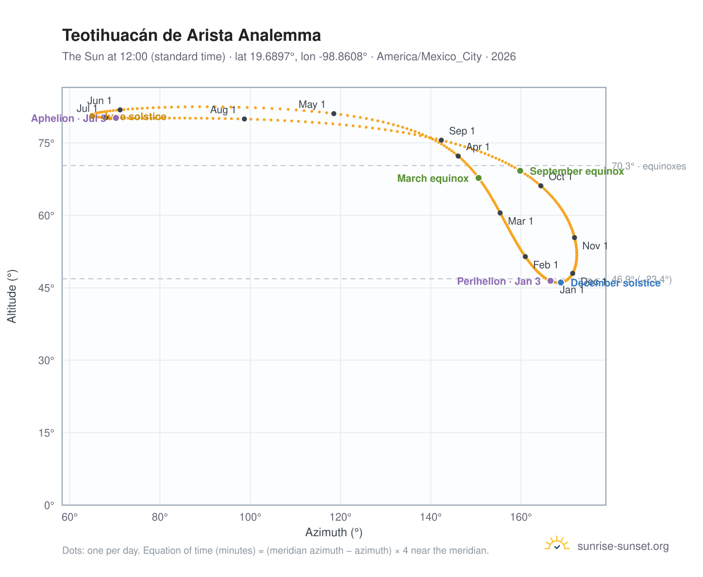 Teotihuacán de Arista analemma chart: the Sun at 12:00 (standard time) through the year