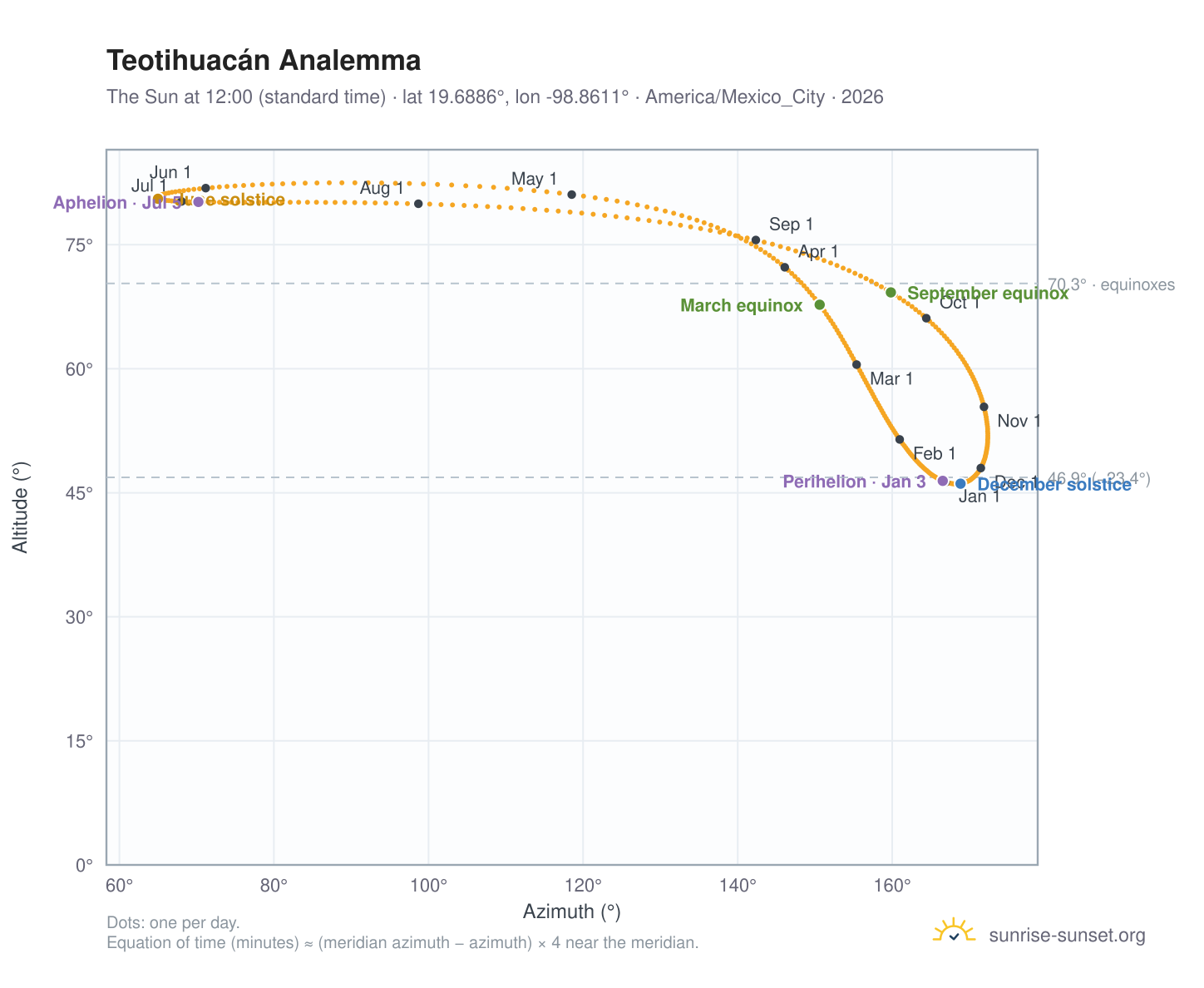 Teotihuacán analemma chart: the Sun at 12:00 (standard time) through the year