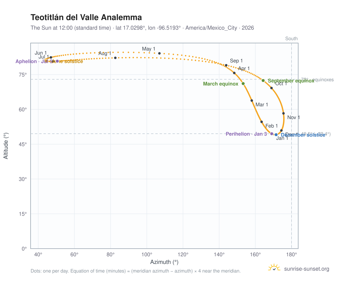 Teotitlán del Valle analemma chart: the Sun at 12:00 (standard time) through the year