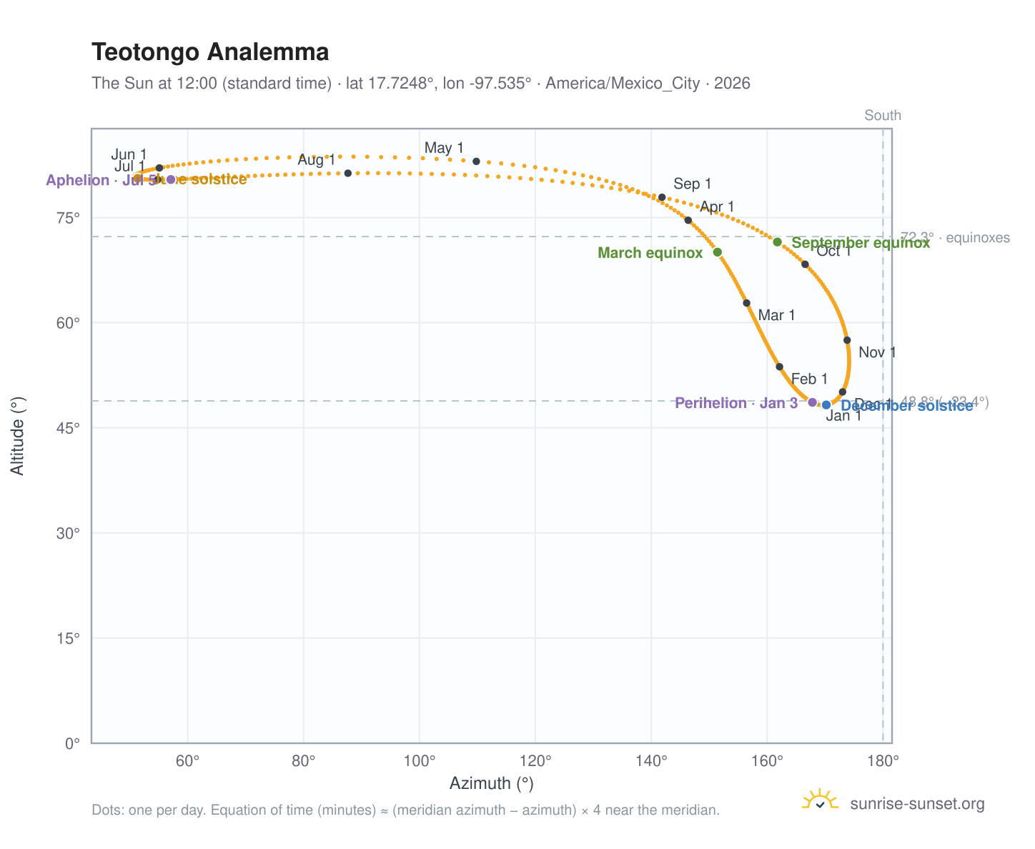 Teotongo analemma chart: the Sun at 12:00 (standard time) through the year