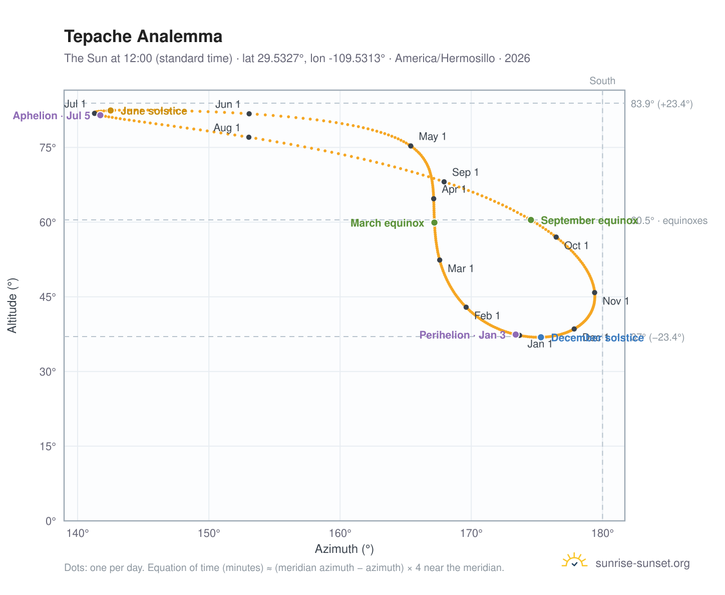 Tepache analemma chart: the Sun at 12:00 (standard time) through the year