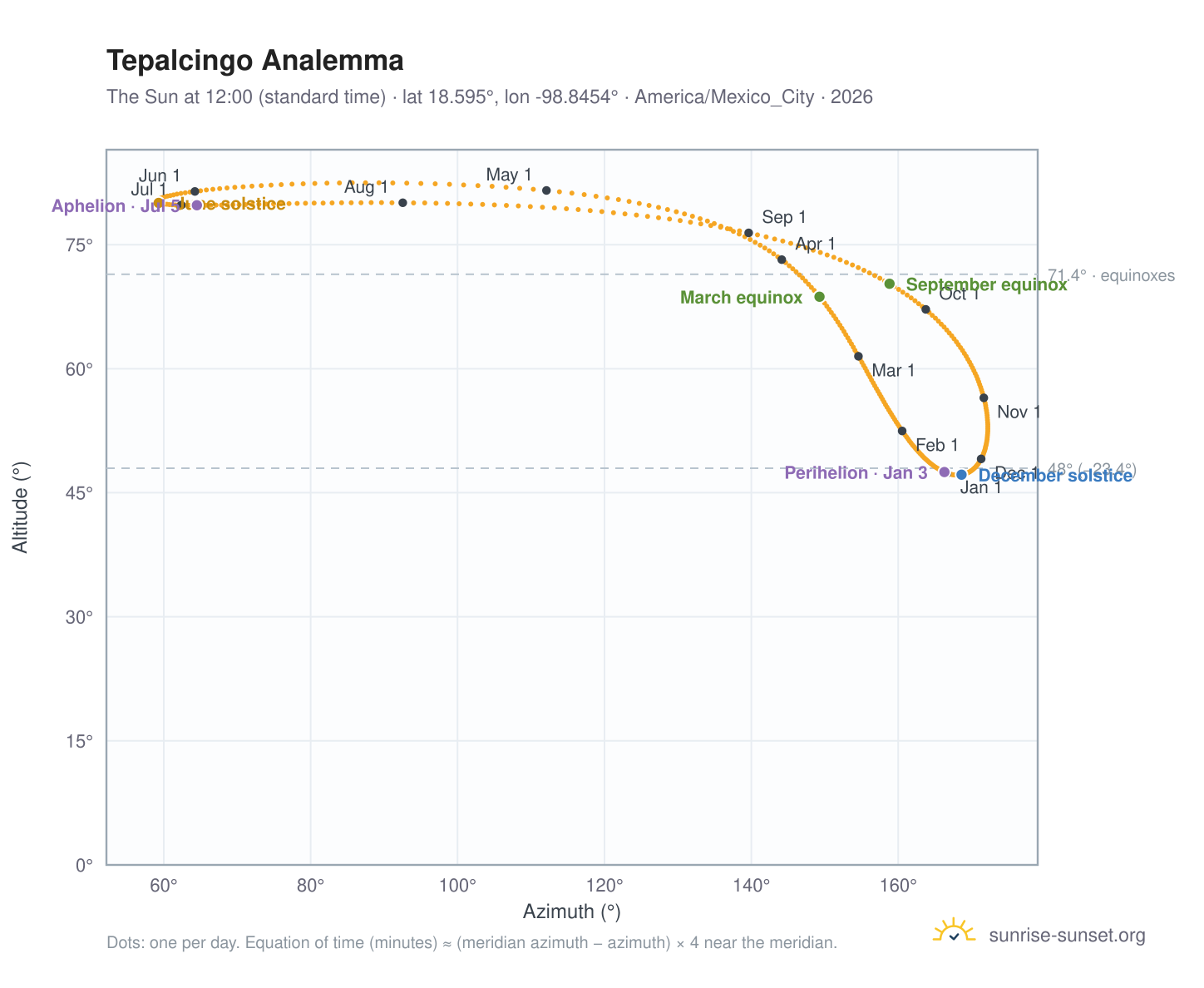 Tepalcingo analemma chart: the Sun at 12:00 (standard time) through the year