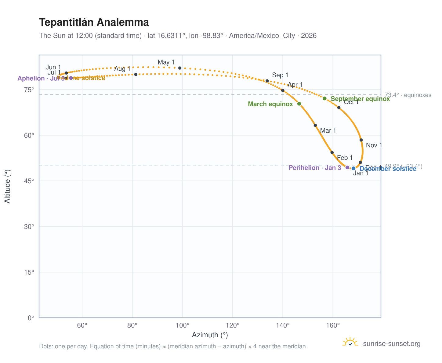Tepantitlán analemma chart: the Sun at 12:00 (standard time) through the year