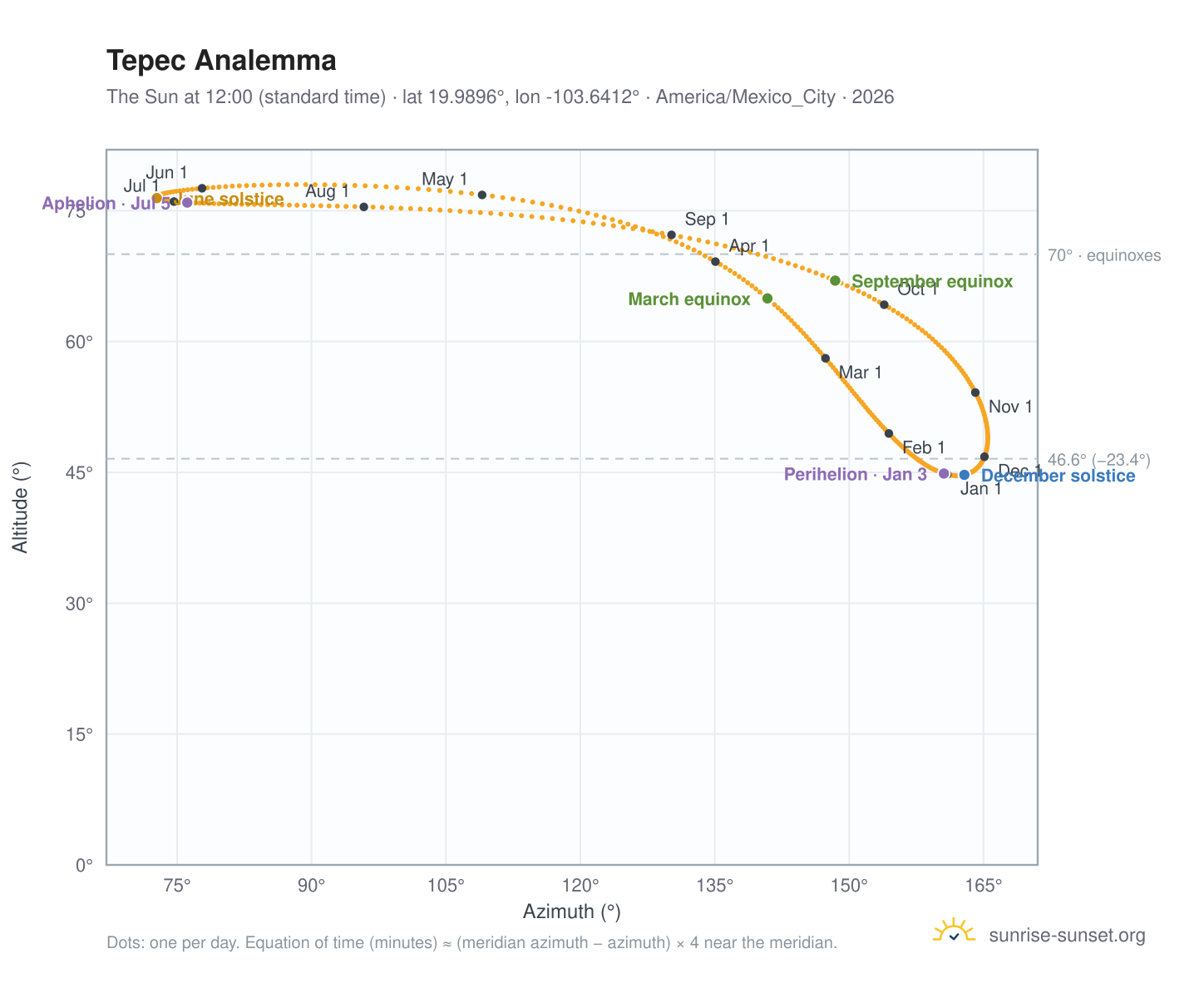 Tepec analemma chart: the Sun at 12:00 (standard time) through the year