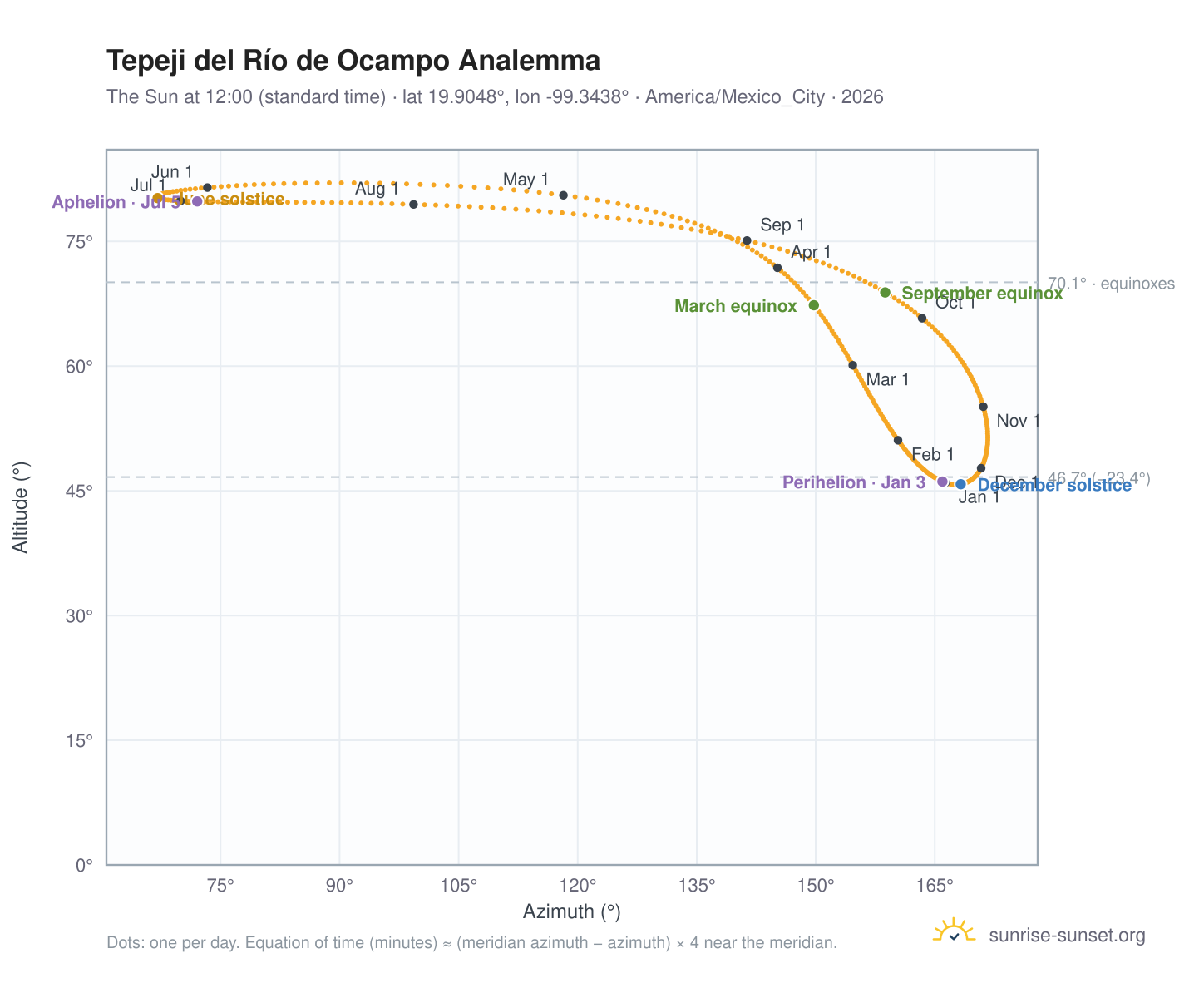 Tepeji del Río de Ocampo analemma chart: the Sun at 12:00 (standard time) through the year