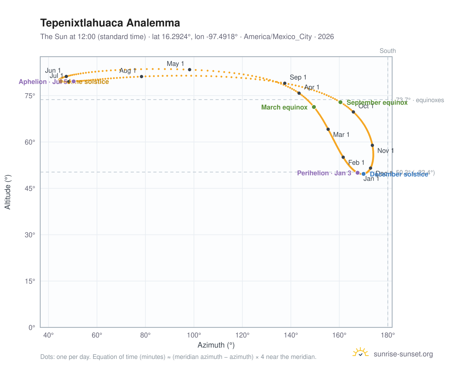 Tepenixtlahuaca analemma chart: the Sun at 12:00 (standard time) through the year
