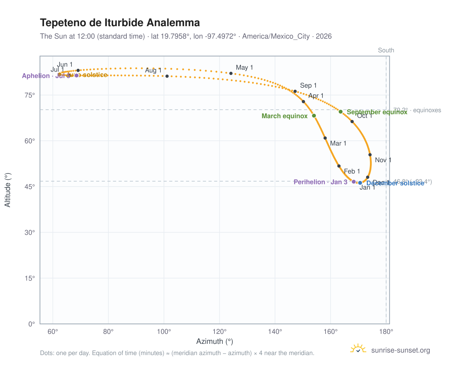 Tepeteno de Iturbide analemma chart: the Sun at 12:00 (standard time) through the year