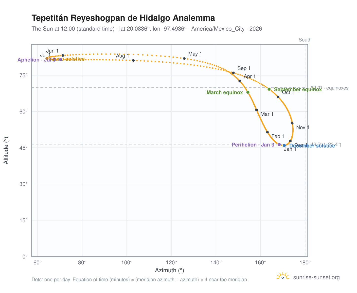 Tepetitán Reyeshogpan de Hidalgo analemma chart: the Sun at 12:00 (standard time) through the year