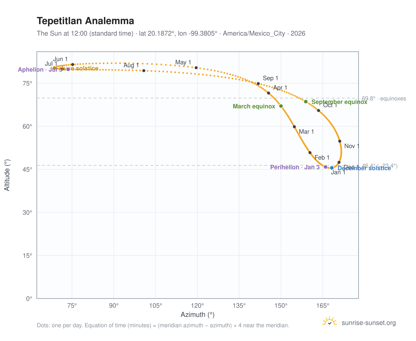 Tepetitlan analemma chart: the Sun at 12:00 (standard time) through the year