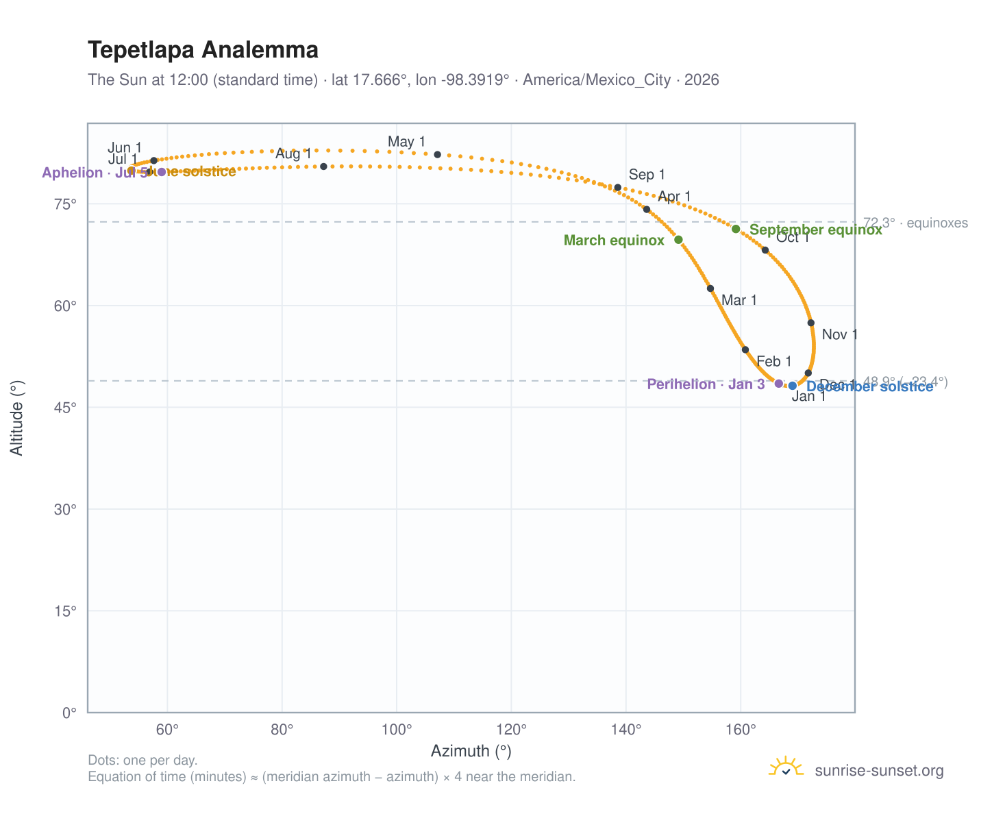 Tepetlapa analemma chart: the Sun at 12:00 (standard time) through the year