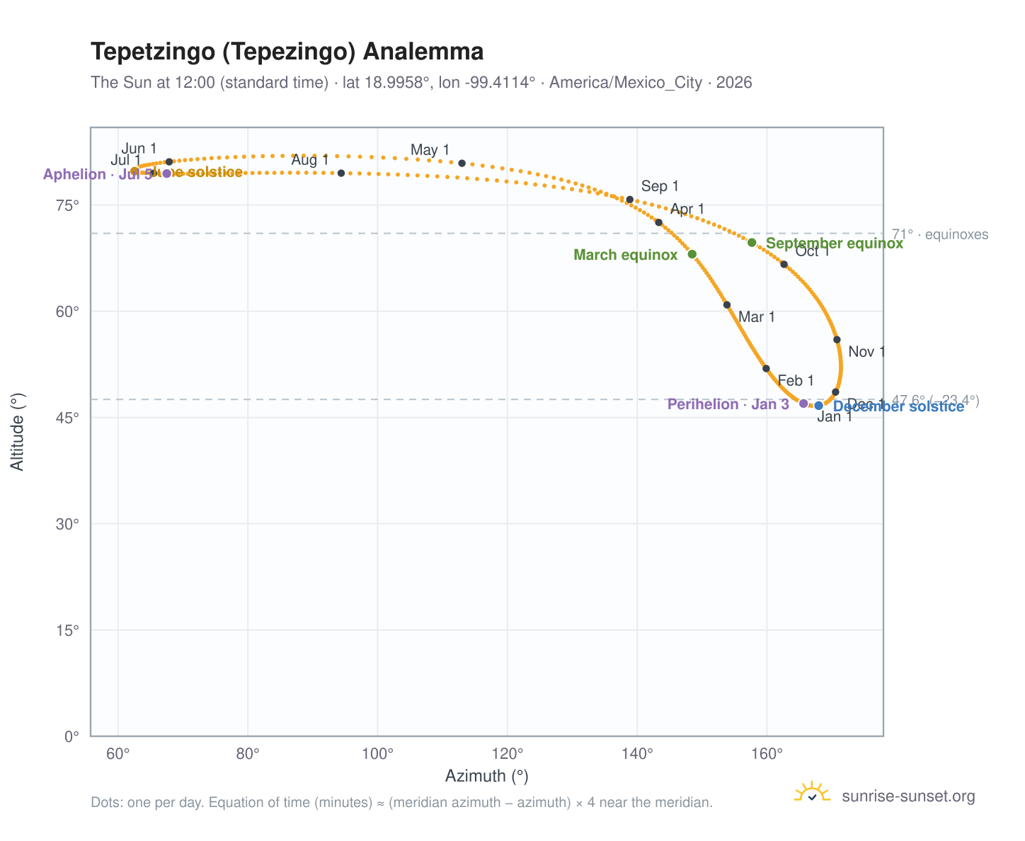 Tepetzingo (Tepezingo) analemma chart: the Sun at 12:00 (standard time) through the year