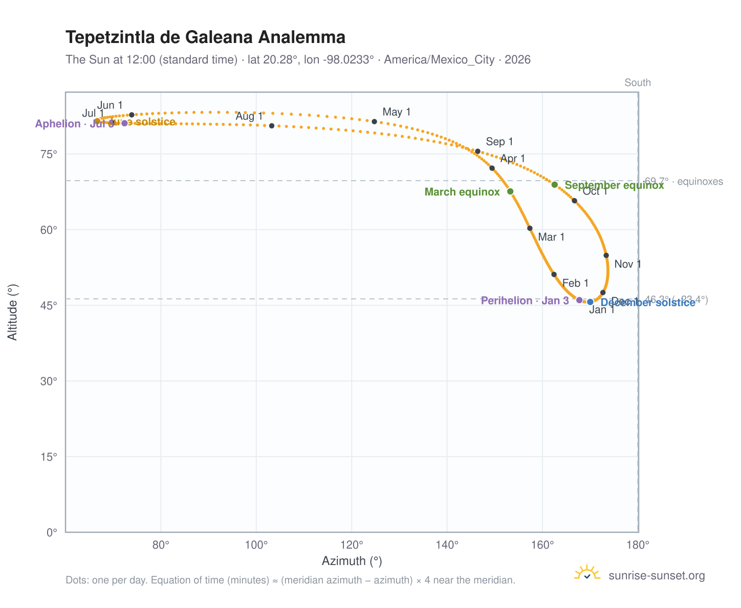 Tepetzintla de Galeana analemma chart: the Sun at 12:00 (standard time) through the year