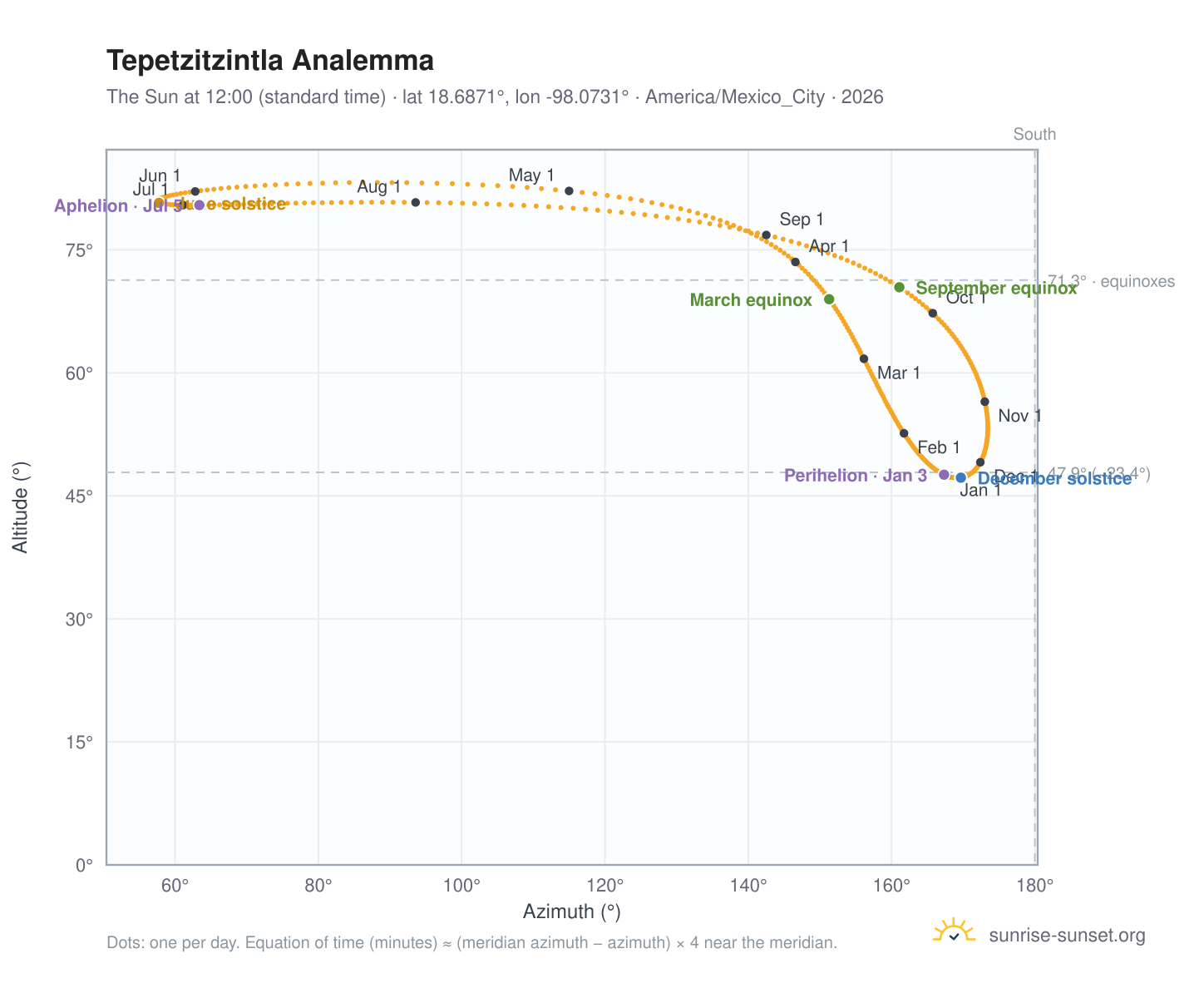 Tepetzitzintla analemma chart: the Sun at 12:00 (standard time) through the year