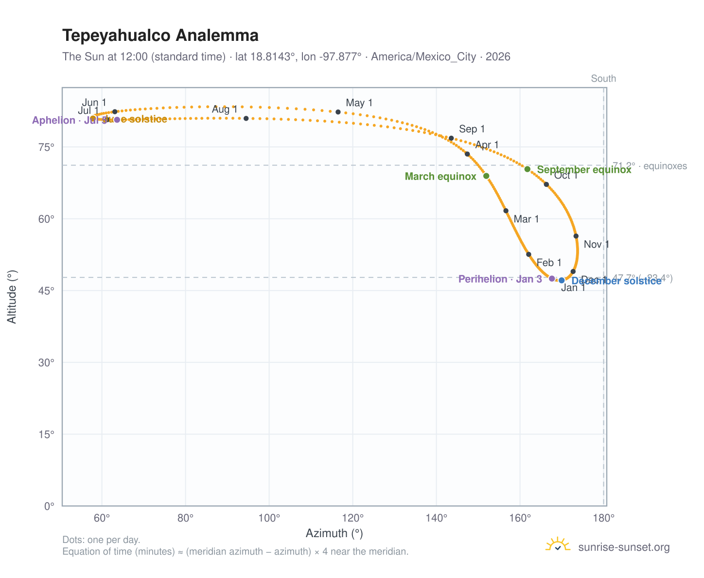 Tepeyahualco analemma chart: the Sun at 12:00 (standard time) through the year