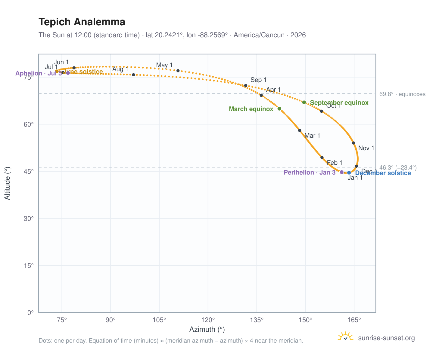 Tepich analemma chart: the Sun at 12:00 (standard time) through the year