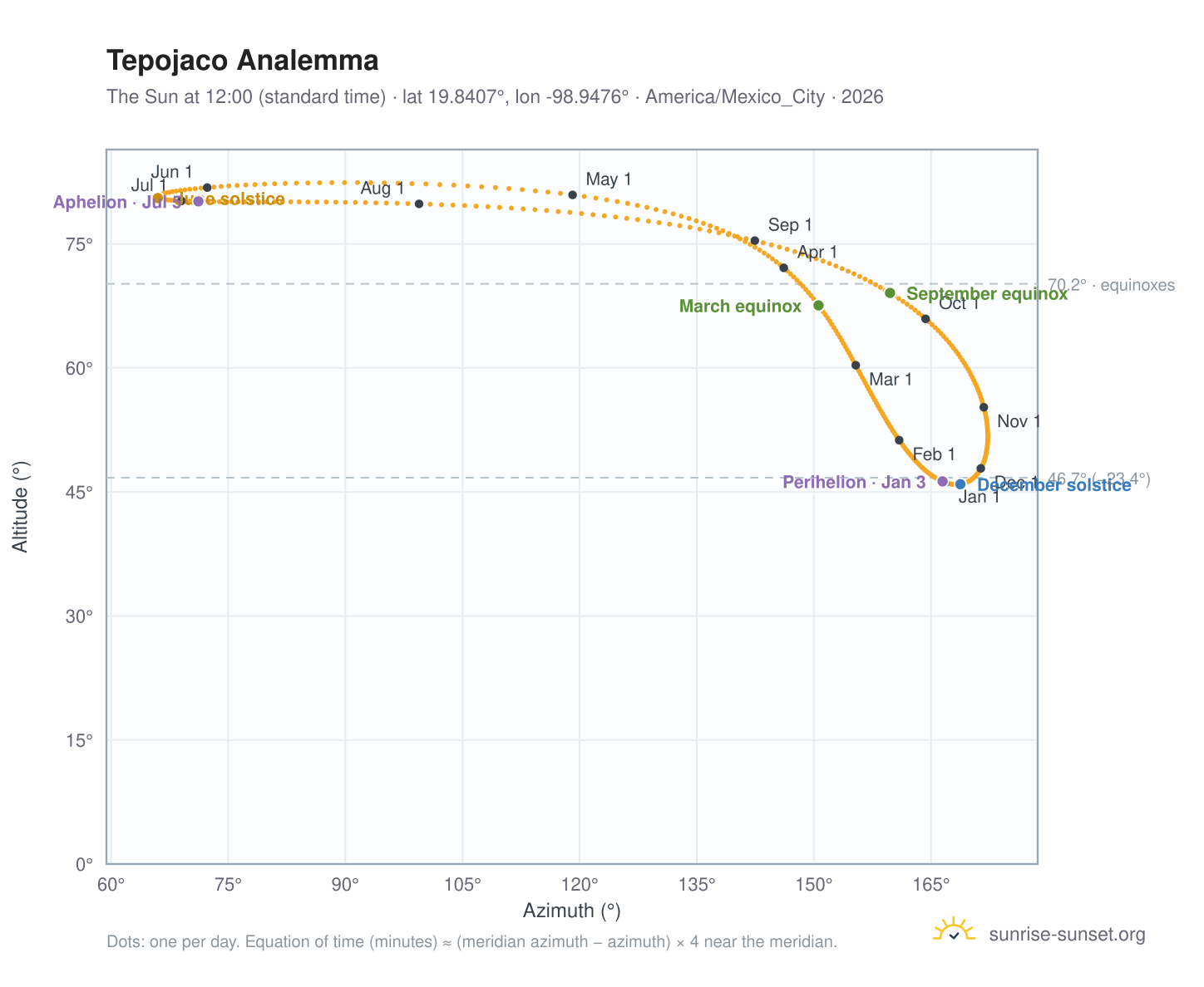 Tepojaco analemma chart: the Sun at 12:00 (standard time) through the year