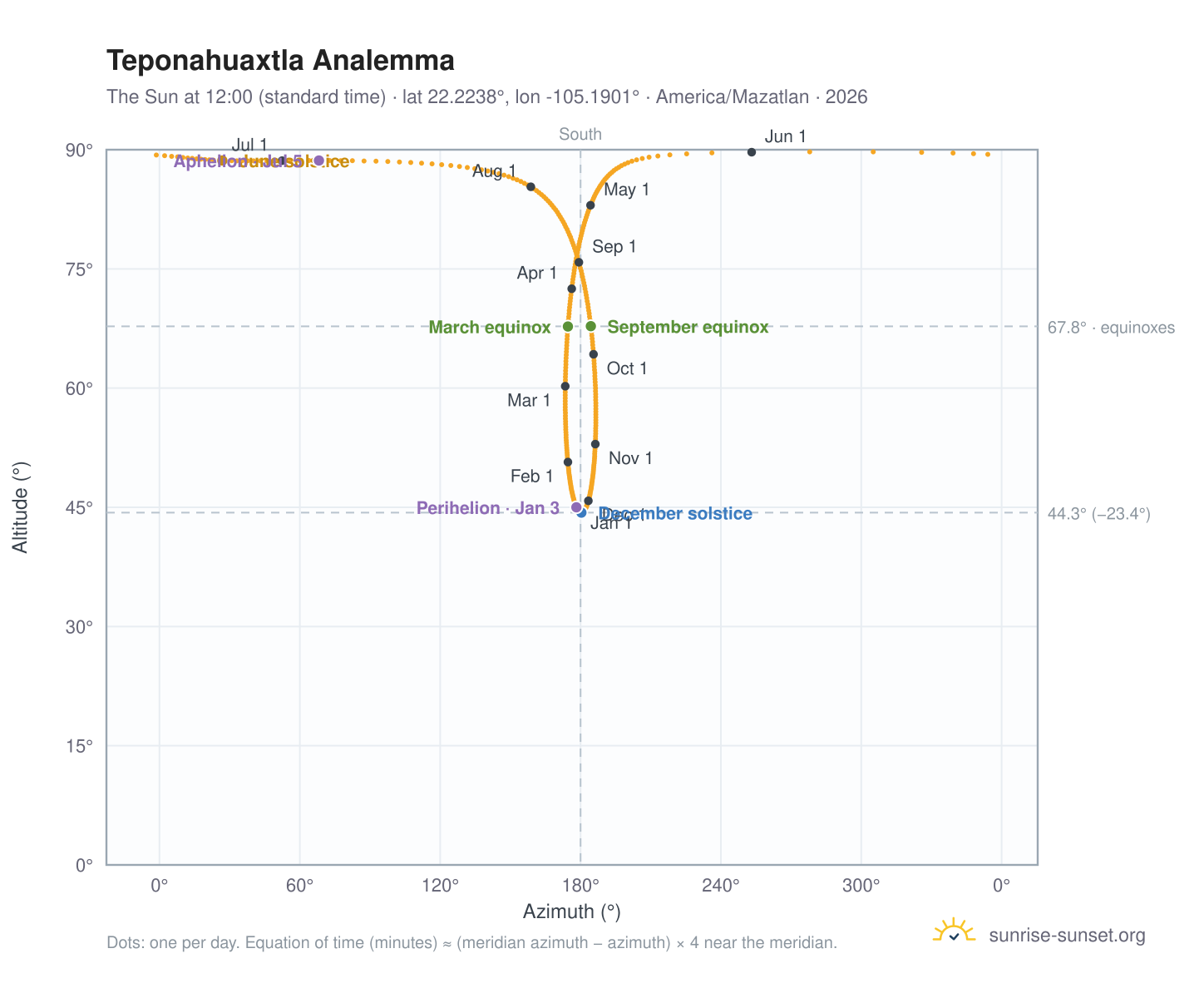 Teponahuaxtla analemma chart: the Sun at 12:00 (standard time) through the year