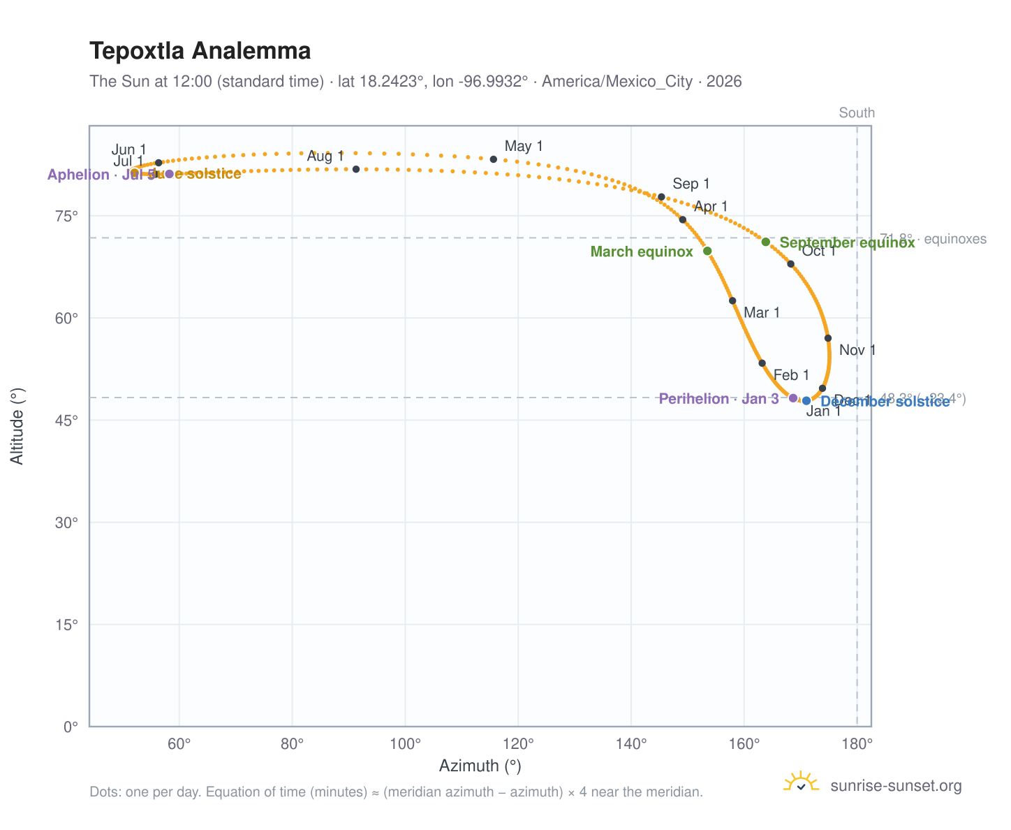 Tepoxtla analemma chart: the Sun at 12:00 (standard time) through the year