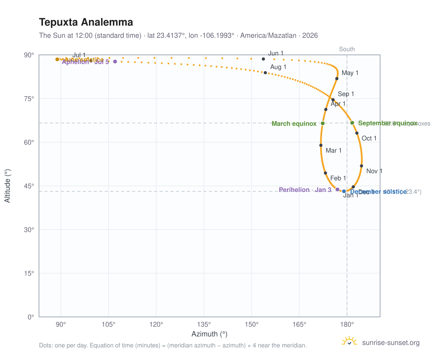 Tepuxta analemma chart: the Sun at 12:00 (standard time) through the year