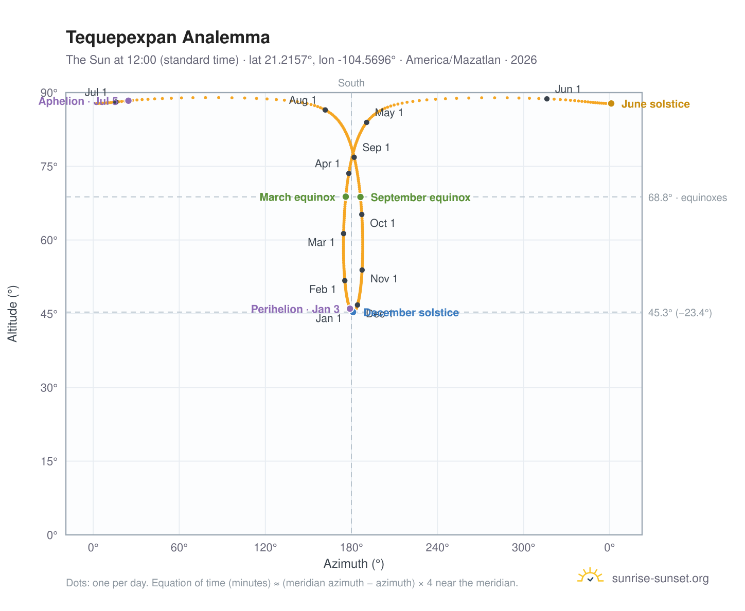Tequepexpan analemma chart: the Sun at 12:00 (standard time) through the year