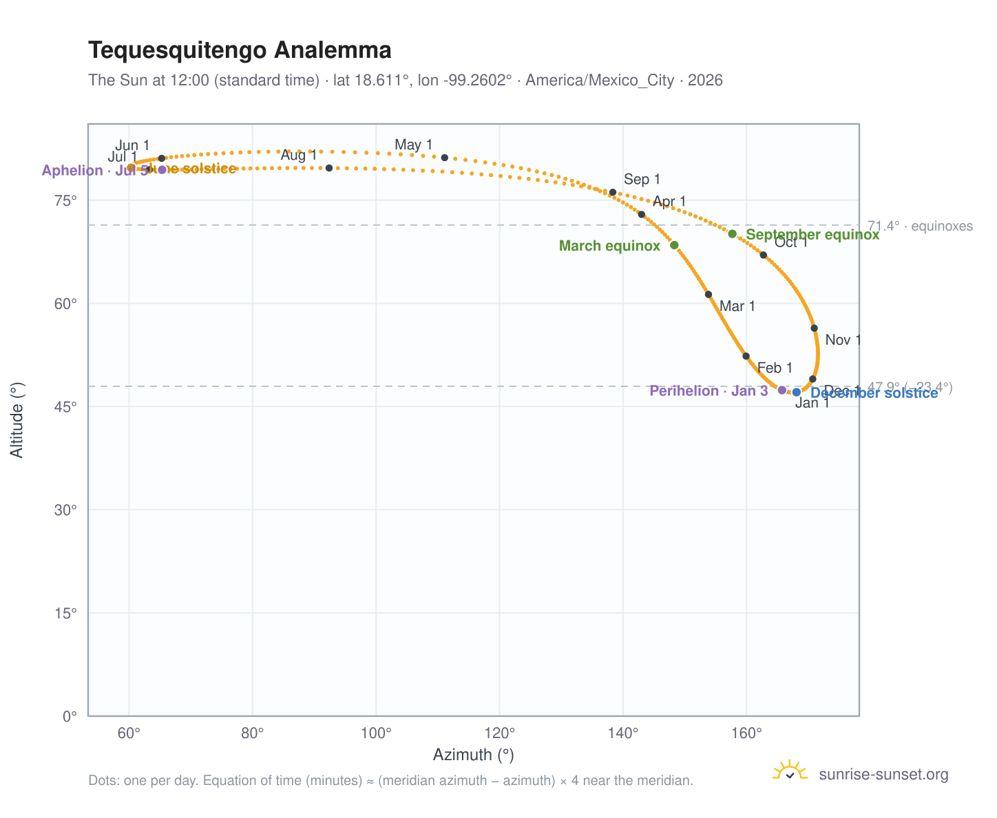 Tequesquitengo analemma chart: the Sun at 12:00 (standard time) through the year