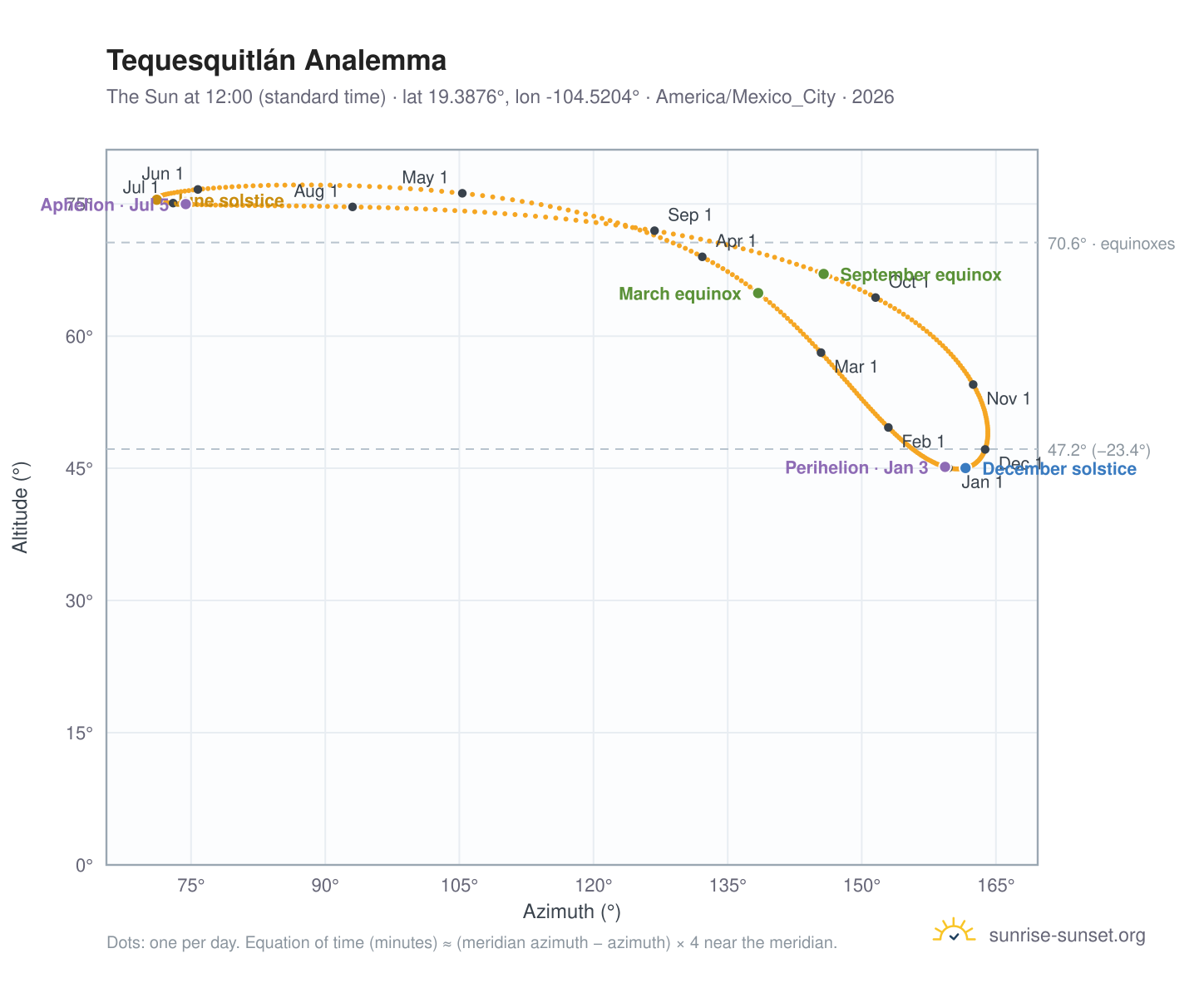 Tequesquitlán analemma chart: the Sun at 12:00 (standard time) through the year