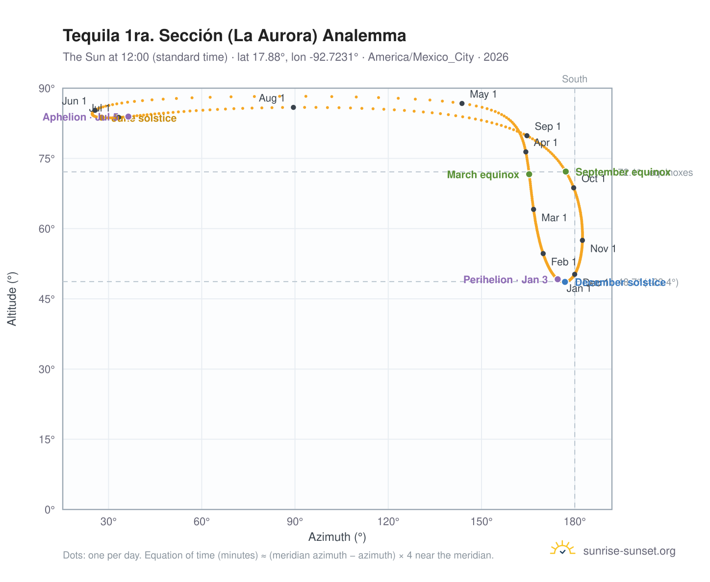 Tequila 1ra. Sección (La Aurora) analemma chart: the Sun at 12:00 (standard time) through the year