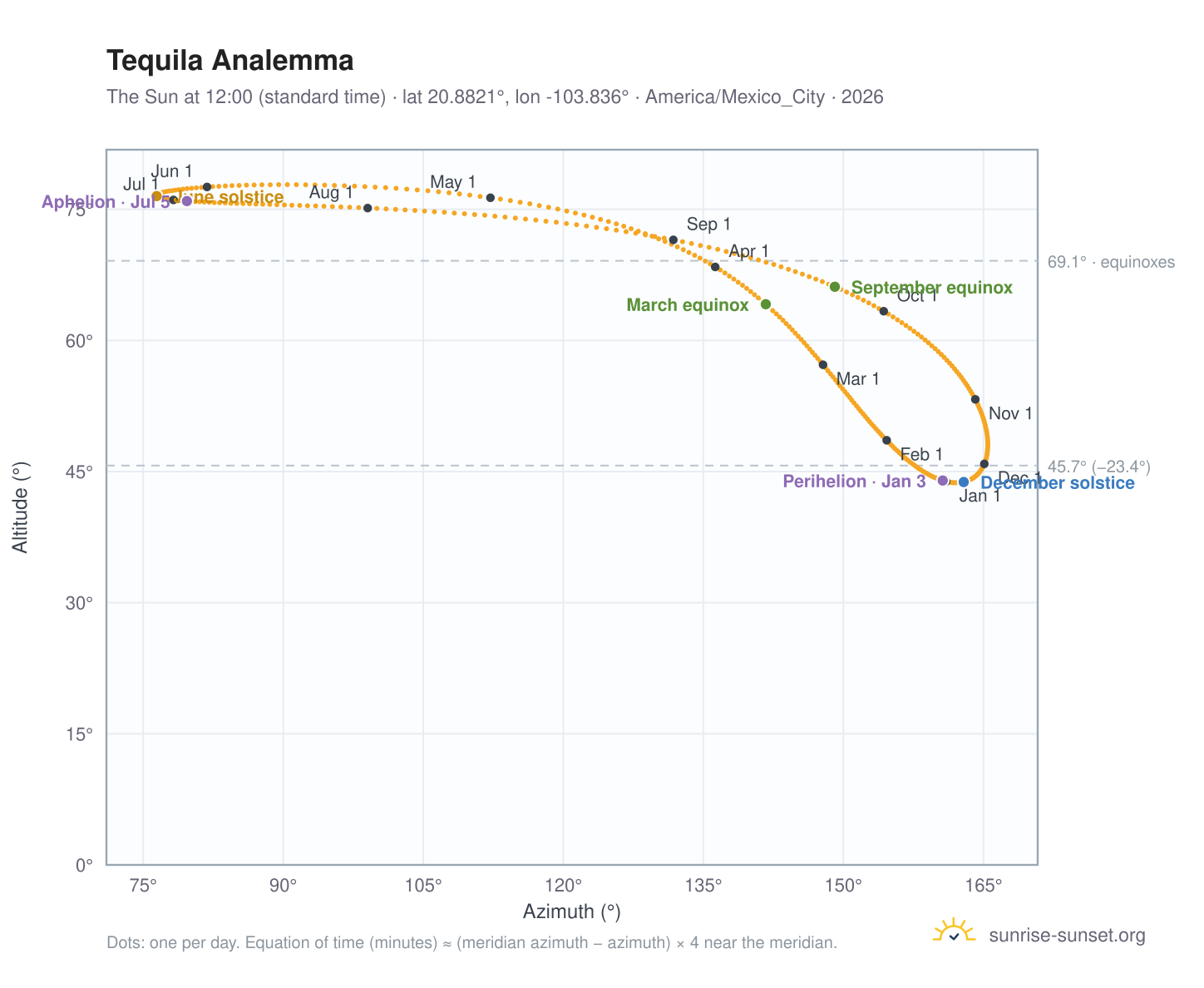 Tequila analemma chart: the Sun at 12:00 (standard time) through the year